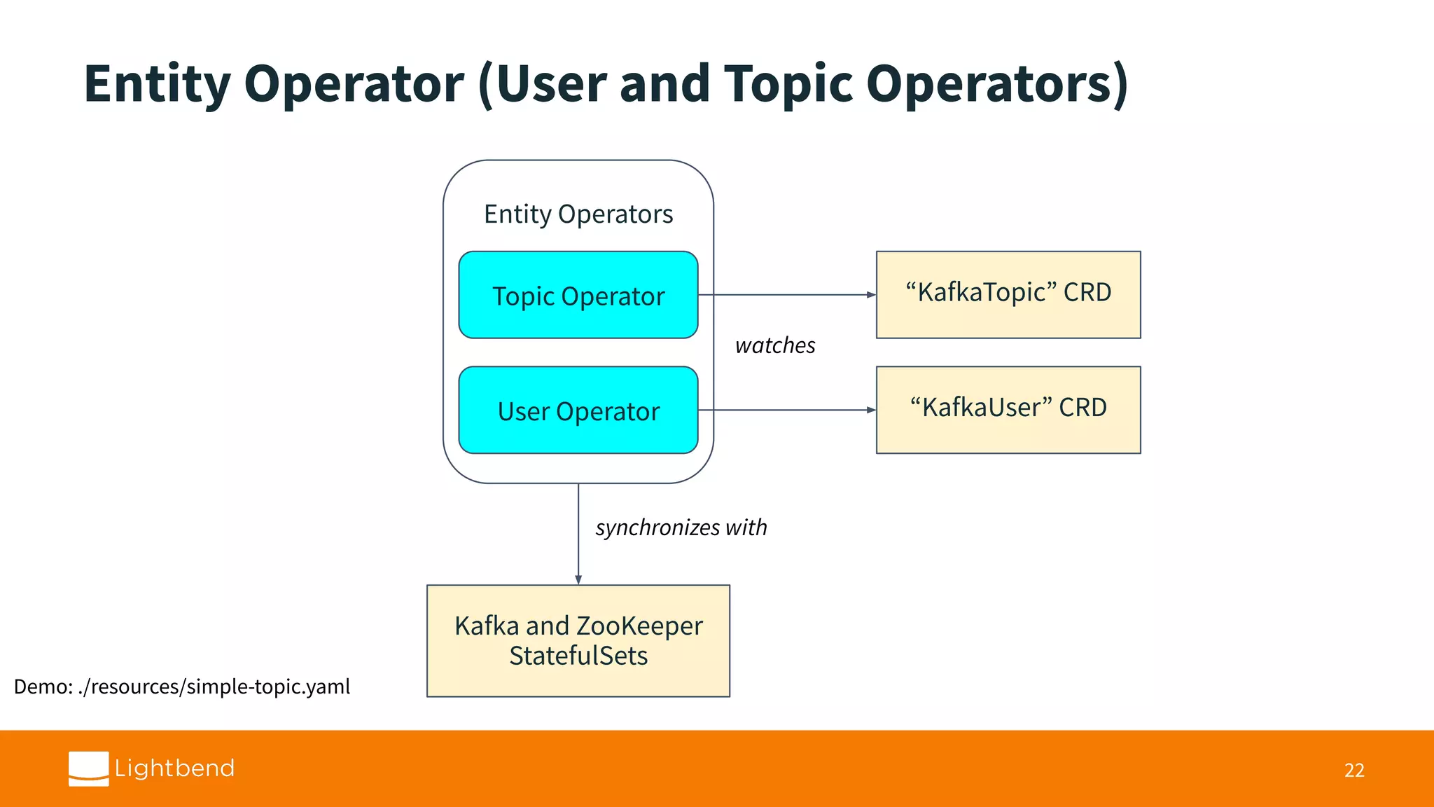 Entity Operator (User and Topic Operators) 22 “KafkaTopic” CRD Kafka and ZooKeeper StatefulSets Entity Operators Topic Operator User Operator “KafkaUser” CRD synchronizes with watches Demo: ./resources/simple-topic.yaml 
