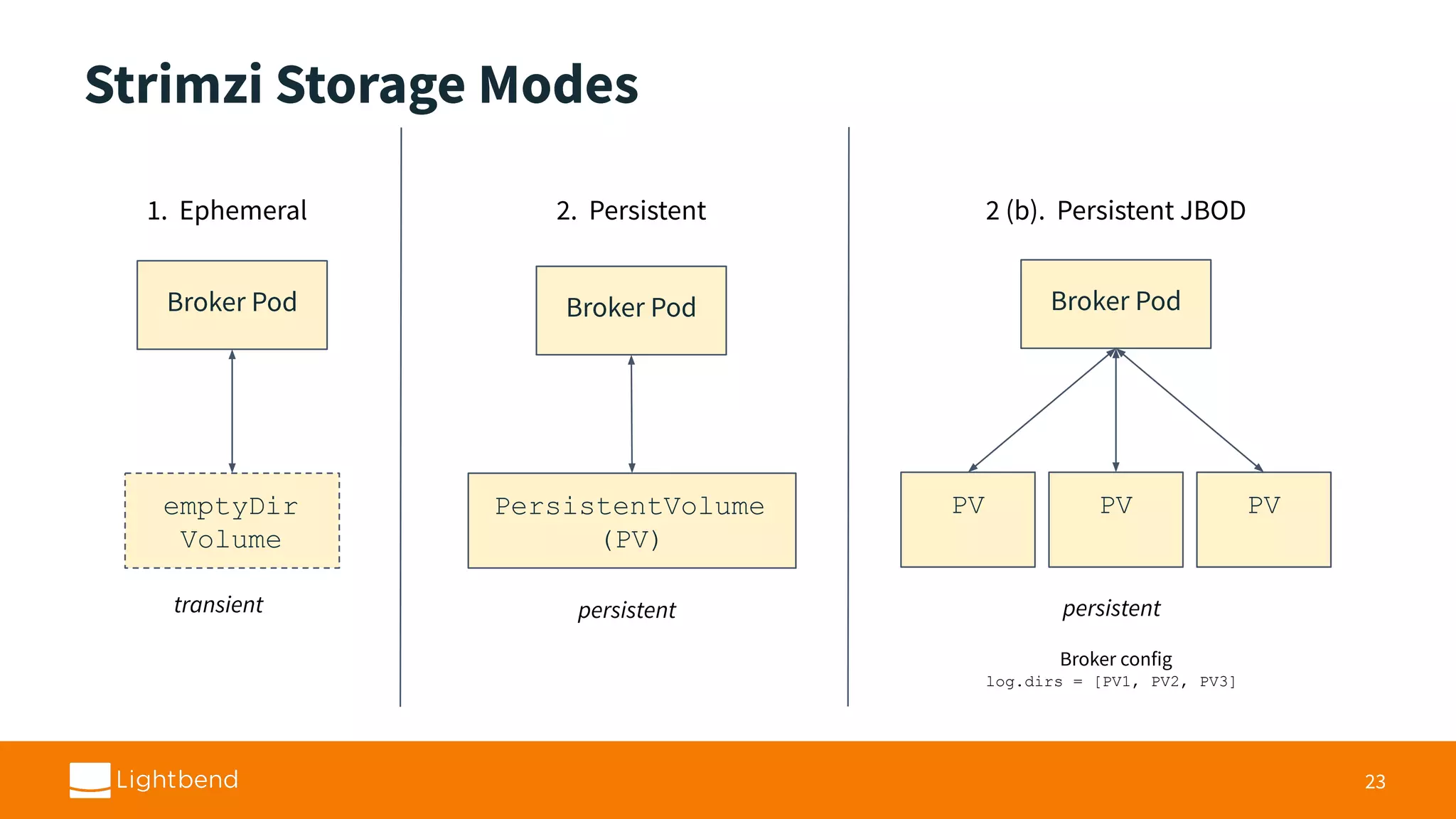 Strimzi Storage Modes 23 Broker Pod emptyDir Volume 1. Ephemeral Broker Pod PersistentVolume (PV) 2. Persistent Broker Pod PV 2 (b). Persistent JBOD PVPV transient persistent persistent Broker config log.dirs = [PV1, PV2, PV3] 