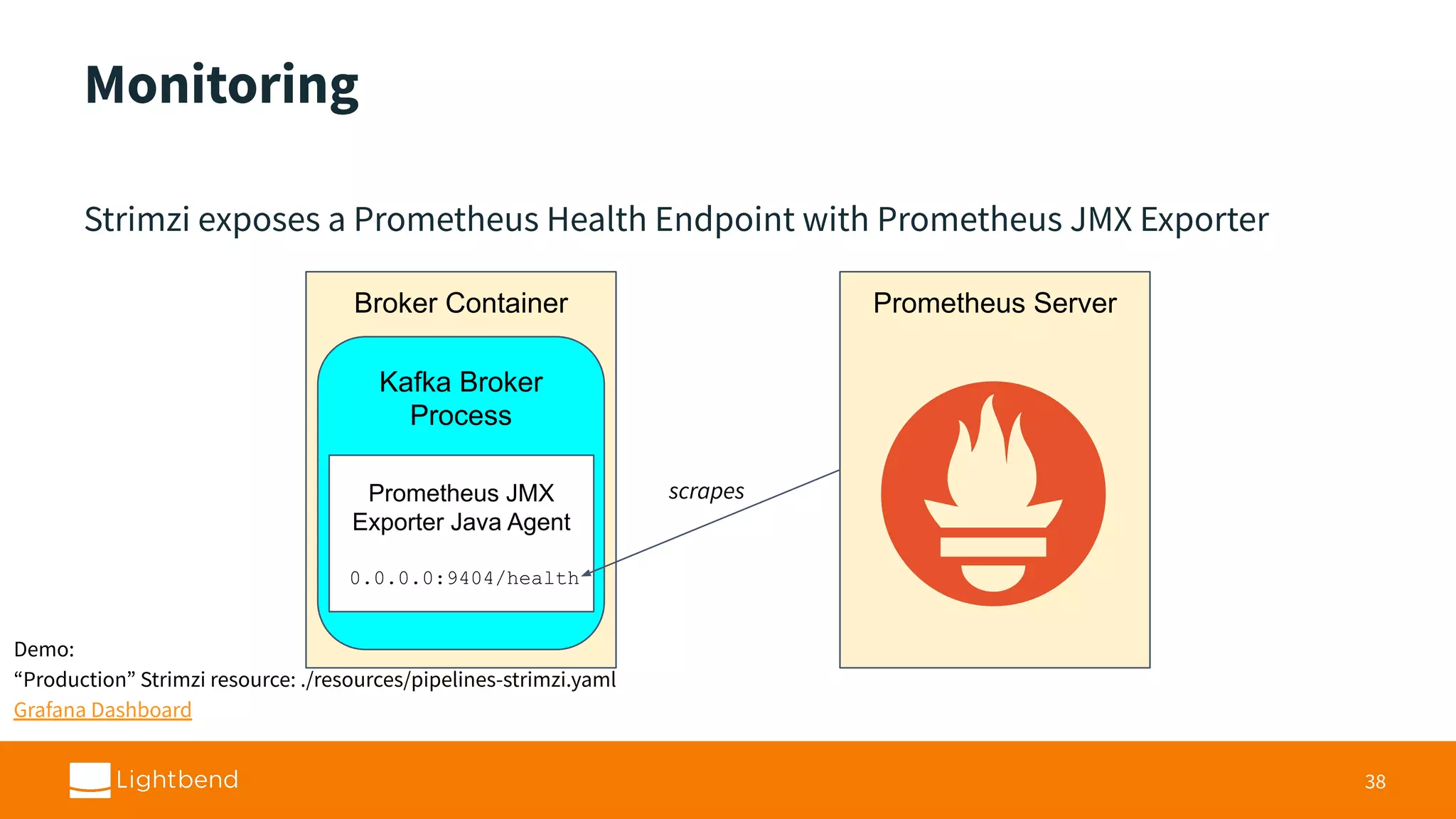 Monitoring 38 Strimzi exposes a Prometheus Health Endpoint with Prometheus JMX Exporter Broker Container Kafka Broker Process Prometheus JMX Exporter Java Agent 0.0.0.0:9404/health Prometheus Server Demo: “Production” Strimzi resource: ./resources/pipelines-strimzi.yaml Grafana Dashboard scrapes 