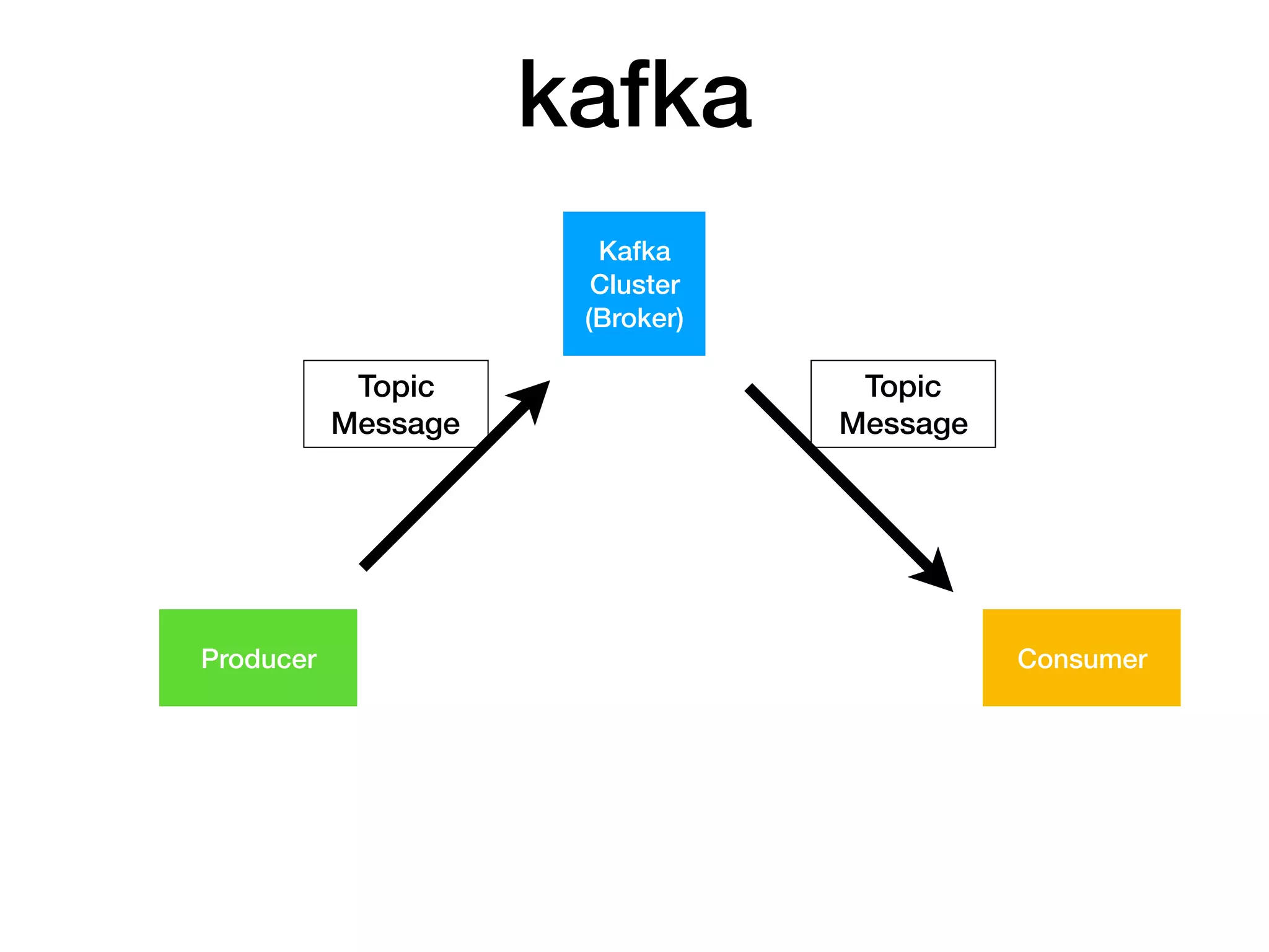kafka
Kafka
Cluster
(Broker)
Producer Consumer
Topic
Message
Topic
Message
 