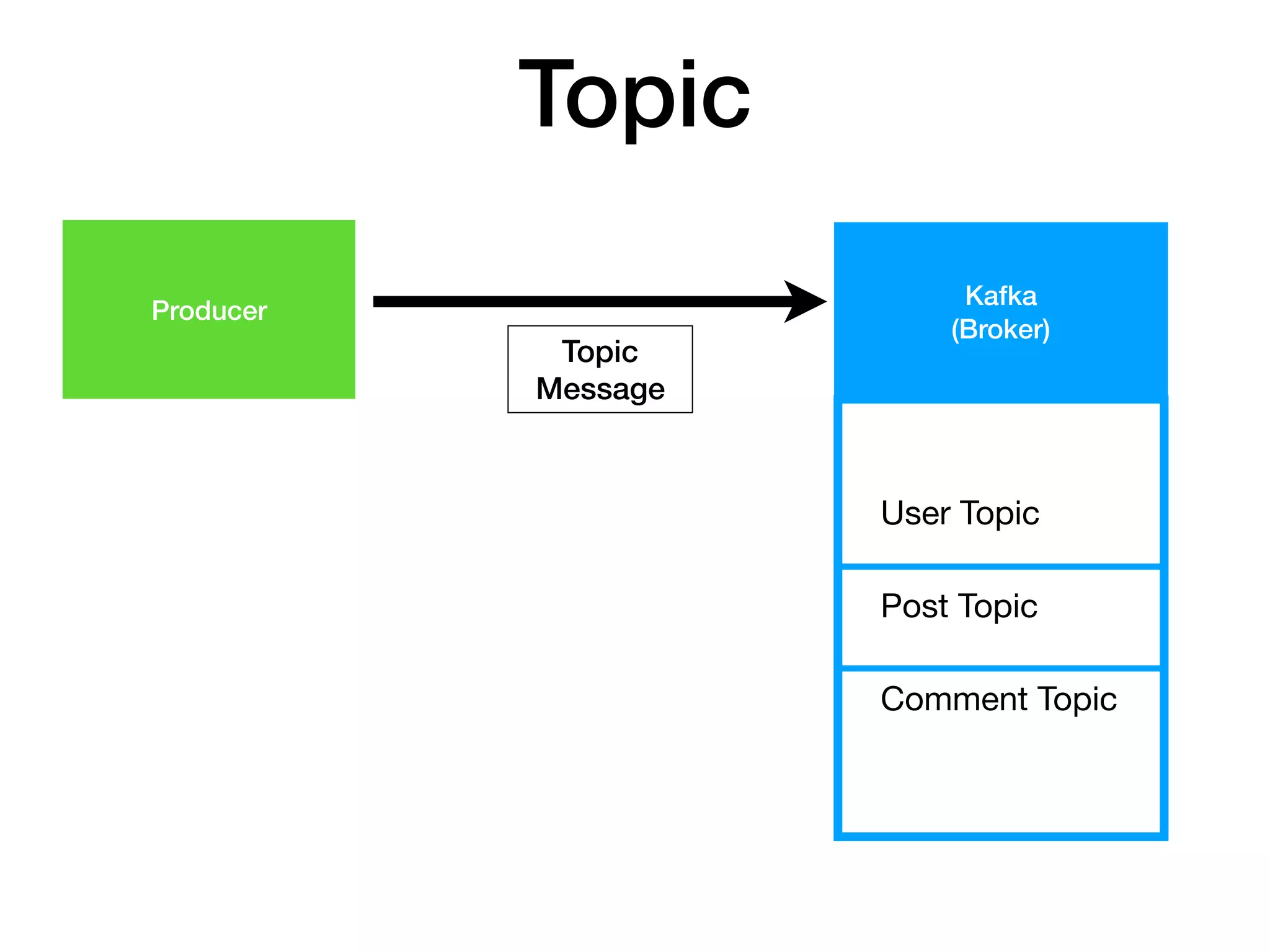 Topic
Topic
User Topic

Post Topic

Comment Topic
Producer
Kafka
(Broker)
Topic
Message
 