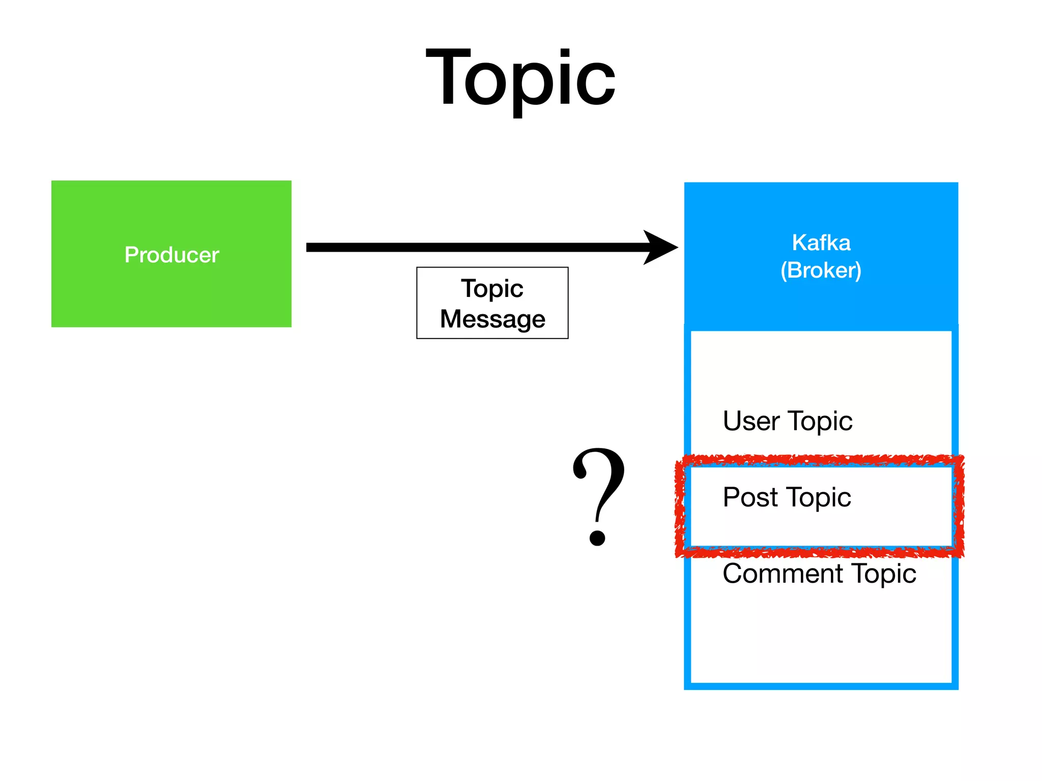 Topic
Topic
User Topic

Post Topic

Comment Topic
Producer
Kafka
(Broker)
Topic
Message
 