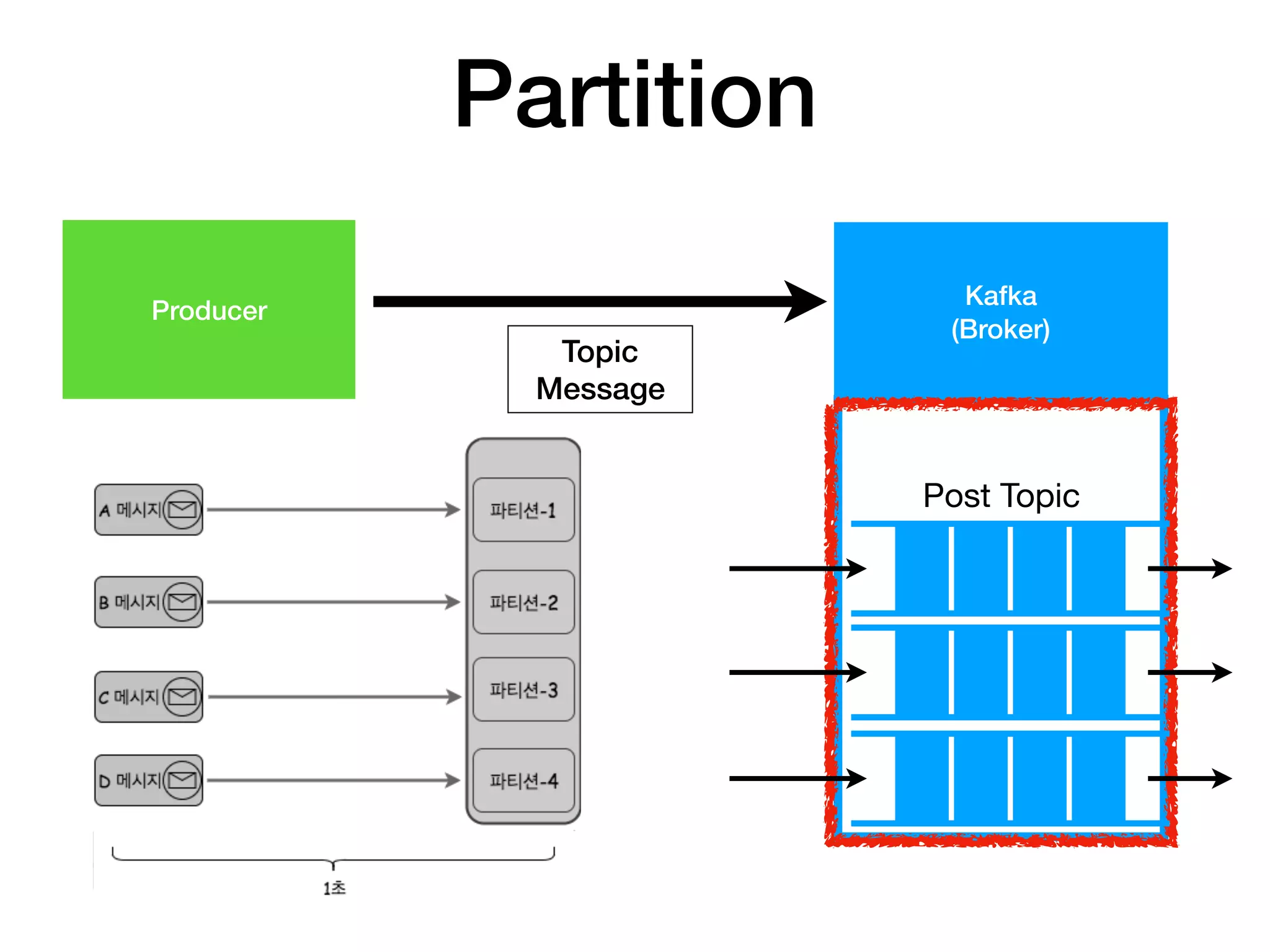 Partition
TopicProducer
Kafka
(Broker)
Topic
Message
Post Topic
 