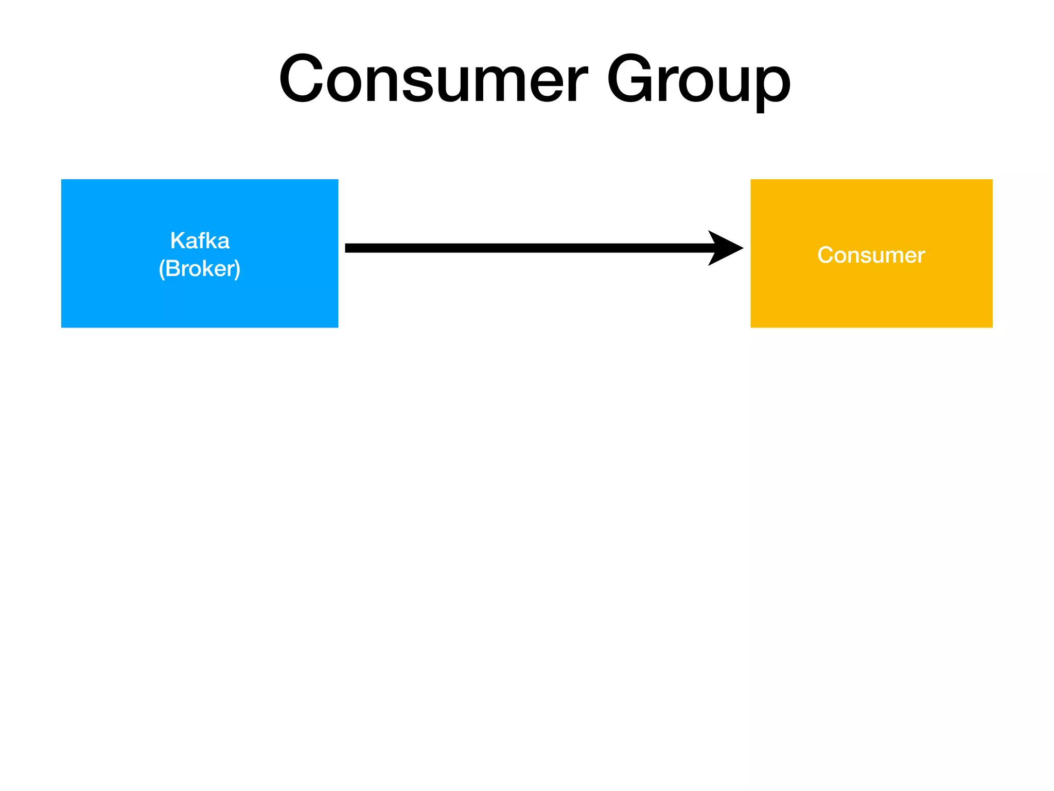 Kafka
(Broker)
Consumer
Consumer Group
 