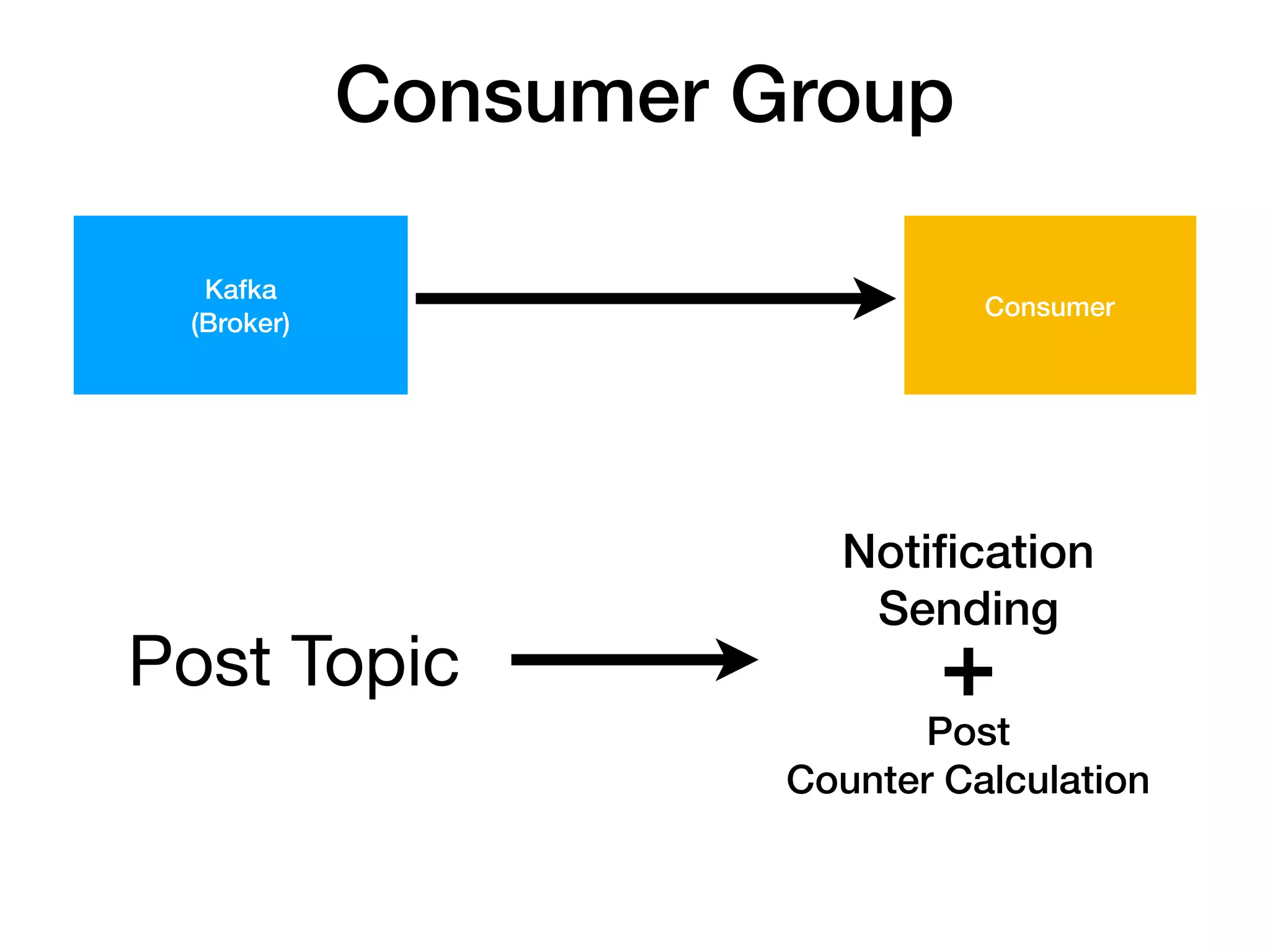 Post Topic
Notiﬁcation
Sending
Post
Counter Calculation
Kafka
(Broker)
Consumer
+
Consumer Group
 