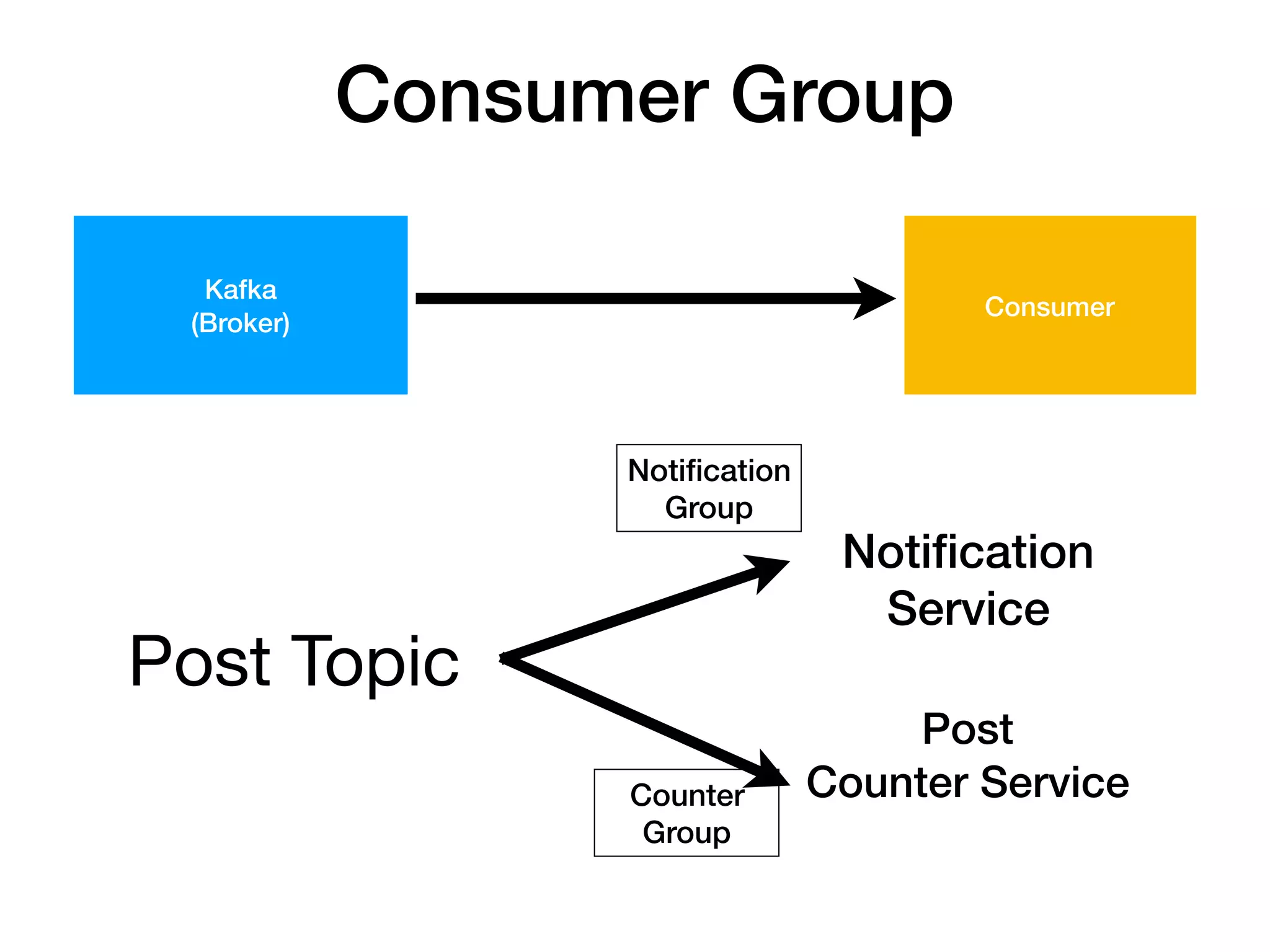 Post Topic
Notiﬁcation
Service
Post
Counter Service
Kafka
(Broker)
Consumer
Notiﬁcation
Group
Counter
Group
Consumer Group
 