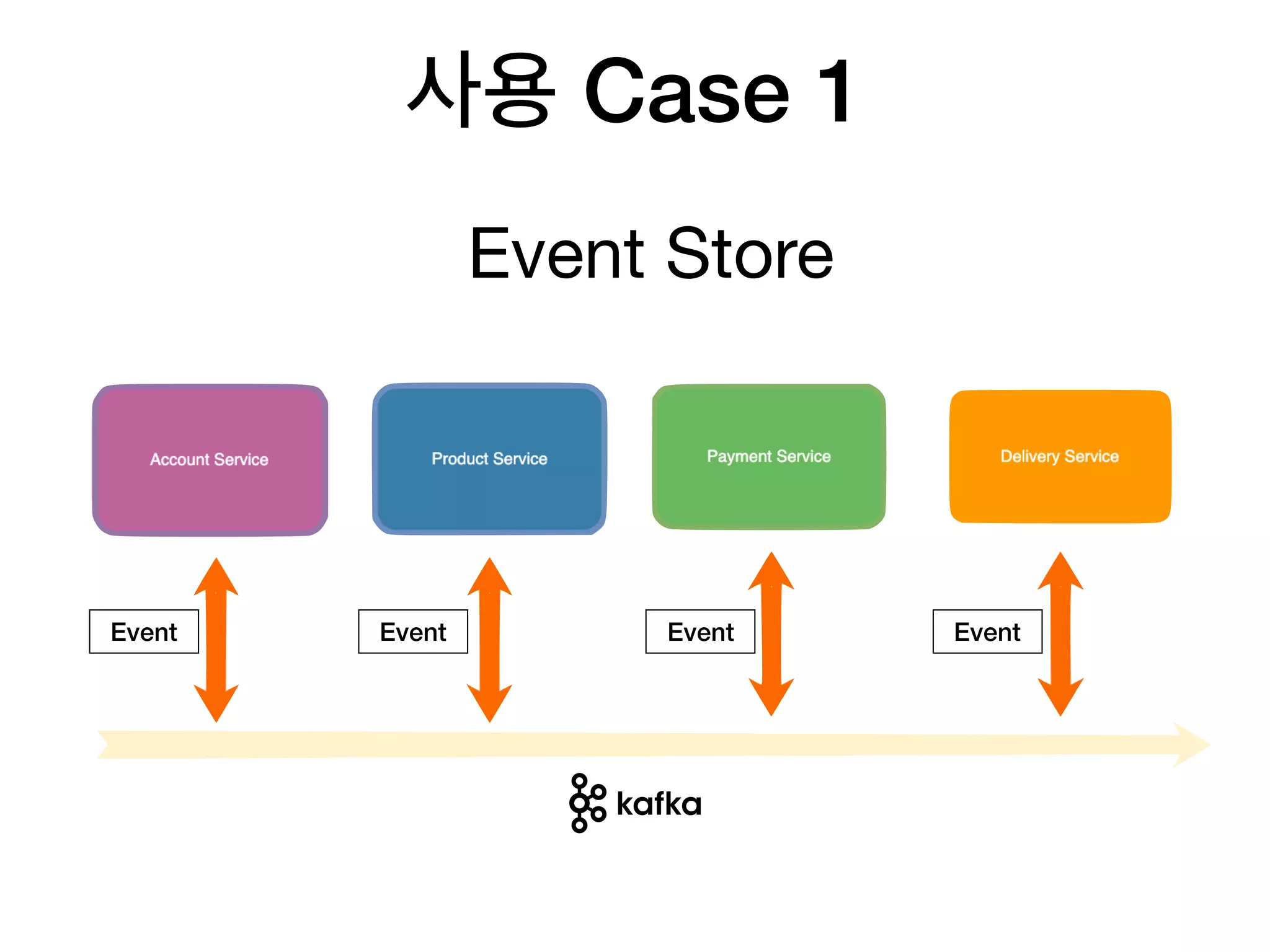 사용 Case 1
Event Event Event Event
Event Store
 