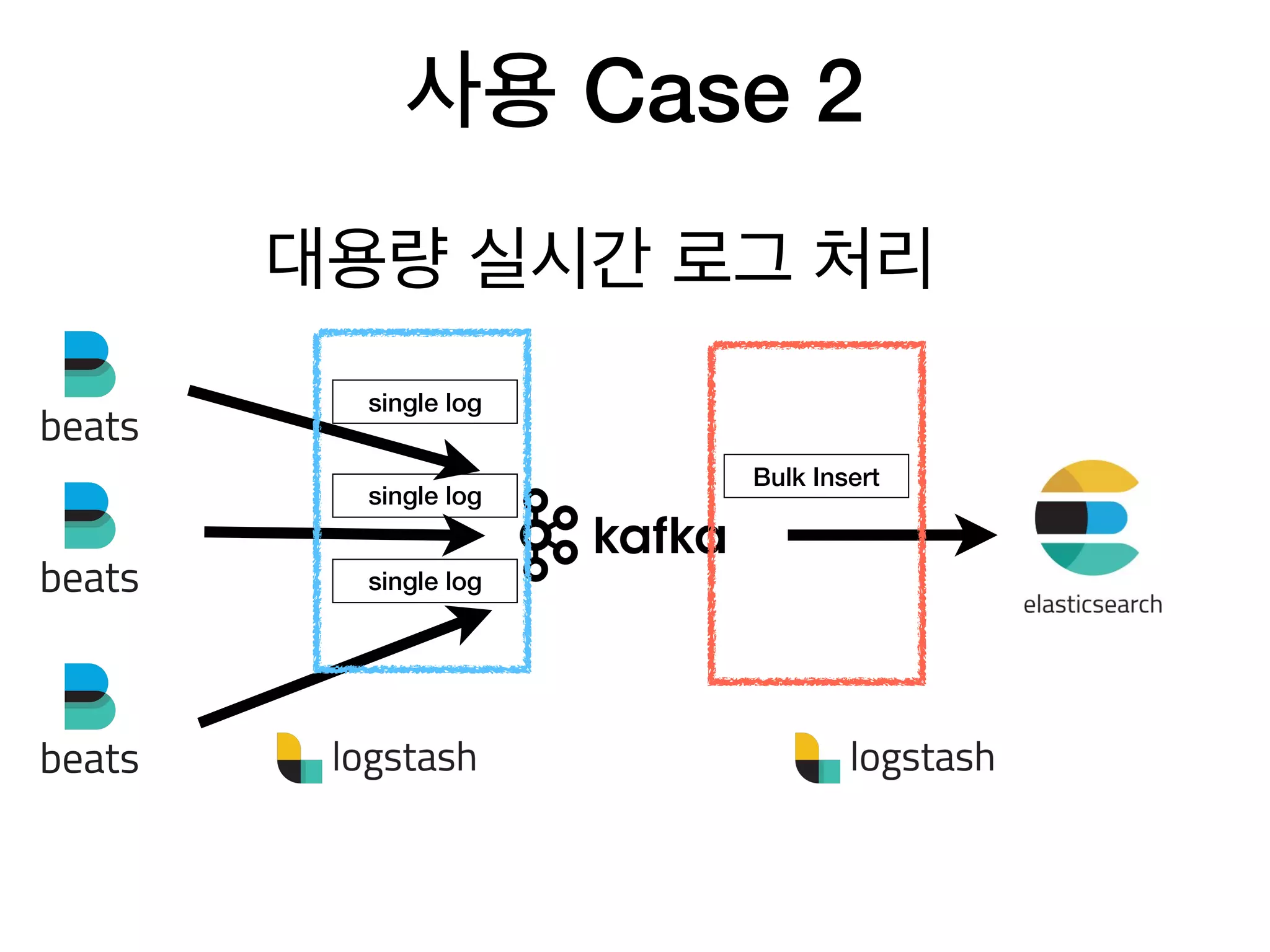 사용 Case 2
대용량 실시간 로그 처리
single log
single log
single log
Bulk Insert
 