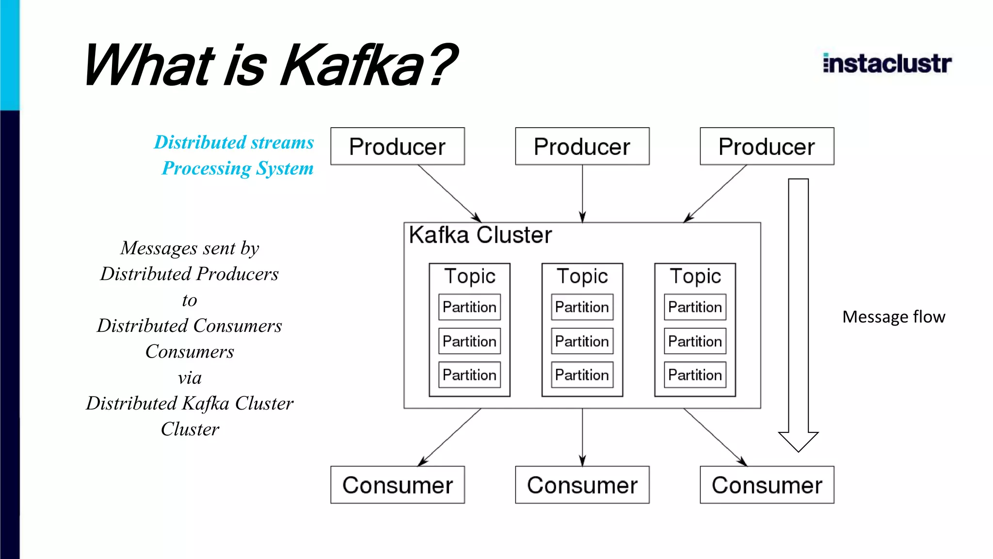 What is Kafka?
Message flow
Distributed streams
Processing System
Messages sent by
Distributed Producers
to
Distributed Consumers
Consumers
via
Distributed Kafka Cluster
Cluster
 