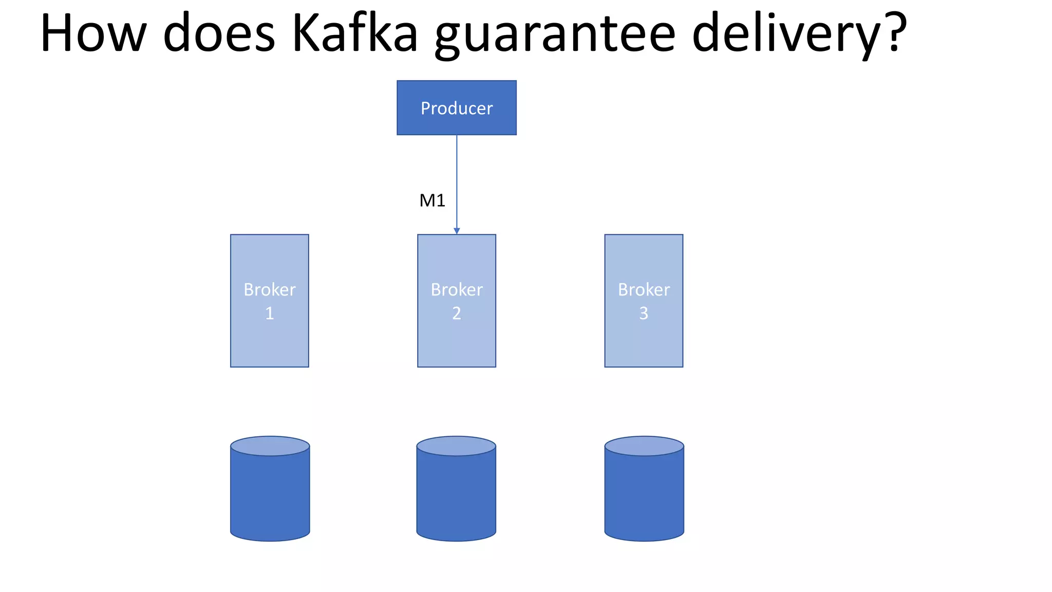 Producer
Broker
1
Broker
2
Broker
3
M1
How does Kafka guarantee delivery?
 