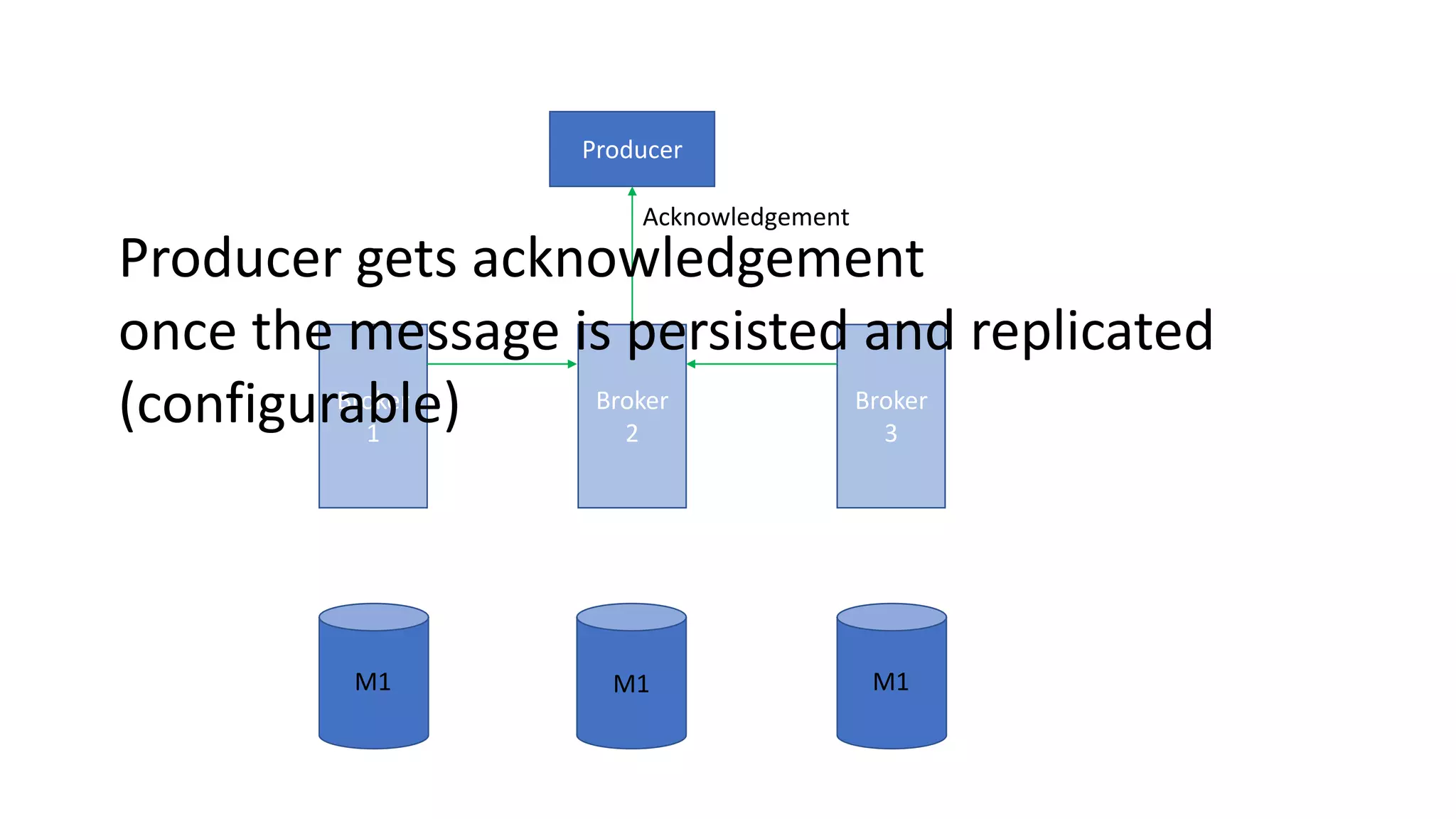 Producer
Broker
1
Broker
2
Broker
3
Acknowledgement
M1 M1 M1
Producer gets acknowledgement
once the message is persisted and replicated
(configurable)
 