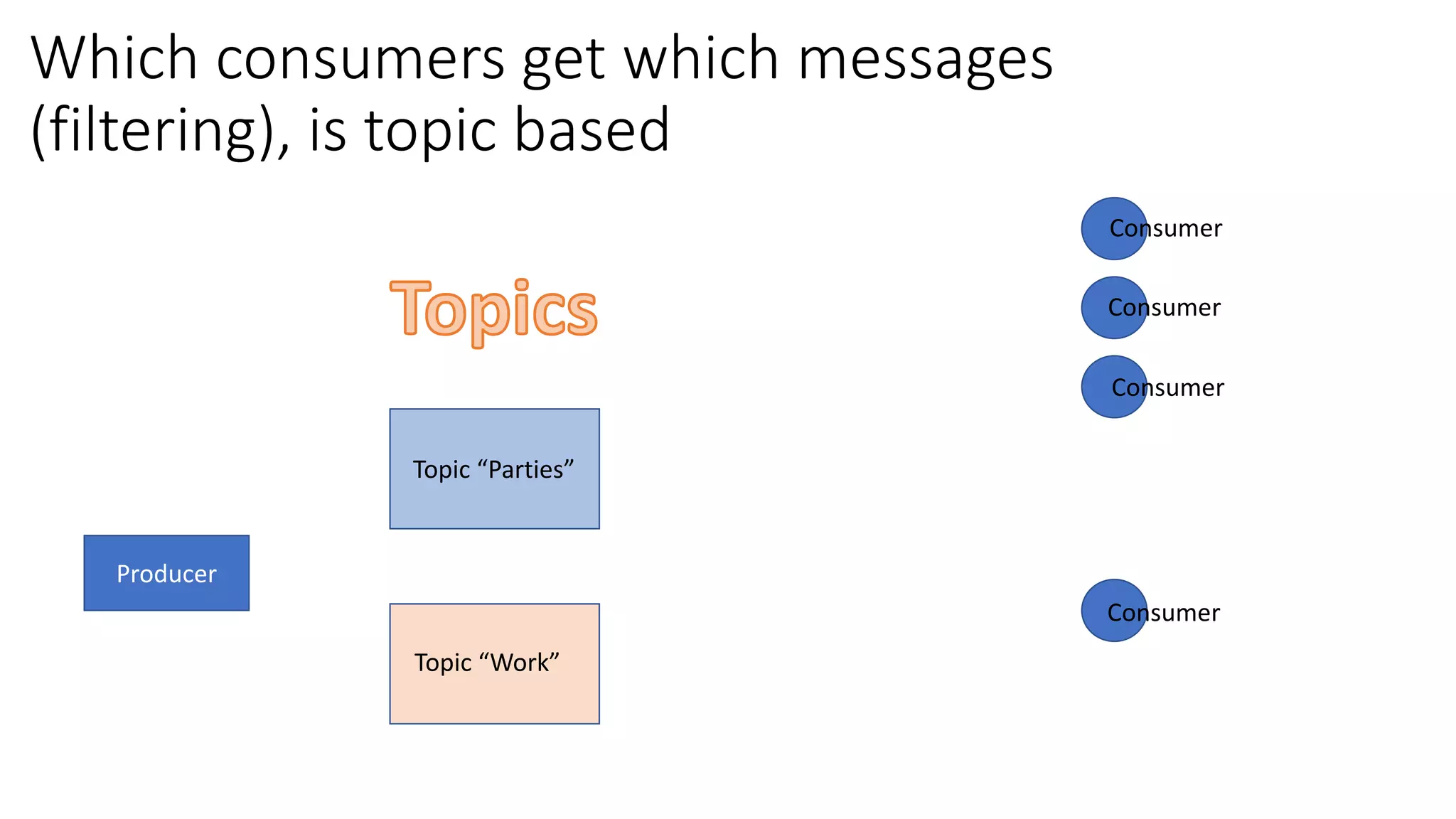 Producer
Topic “Parties”
Consumer
Consumer
Consumer
Consumer
Which consumers get which messages
(filtering), is topic based
Topic “Work”
 