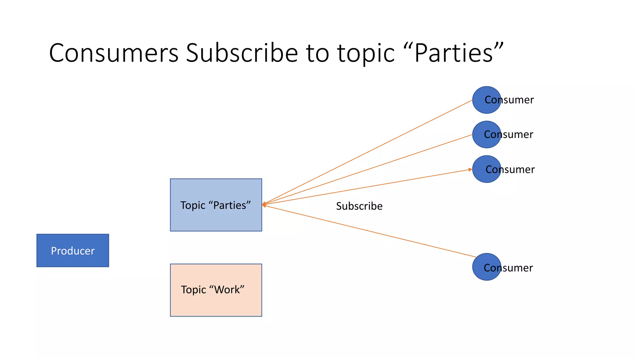 Producer
Topic “Parties”
Consumer
Consumer
Consumer
Consumer
Topic “Work”
Consumers Subscribe to topic “Parties”
Subscribe
 