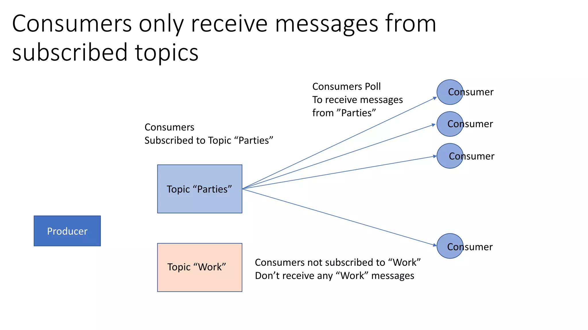 Producer
Topic “Parties”
Consumer
Consumer
Consumer
Consumers
Subscribed to Topic “Parties”
Consumer
Consumers only receive messages from
subscribed topics
Consumers Poll
To receive messages
from ”Parties”
Topic “Work” Consumers not subscribed to “Work”
Don’t receive any “Work” messages
 