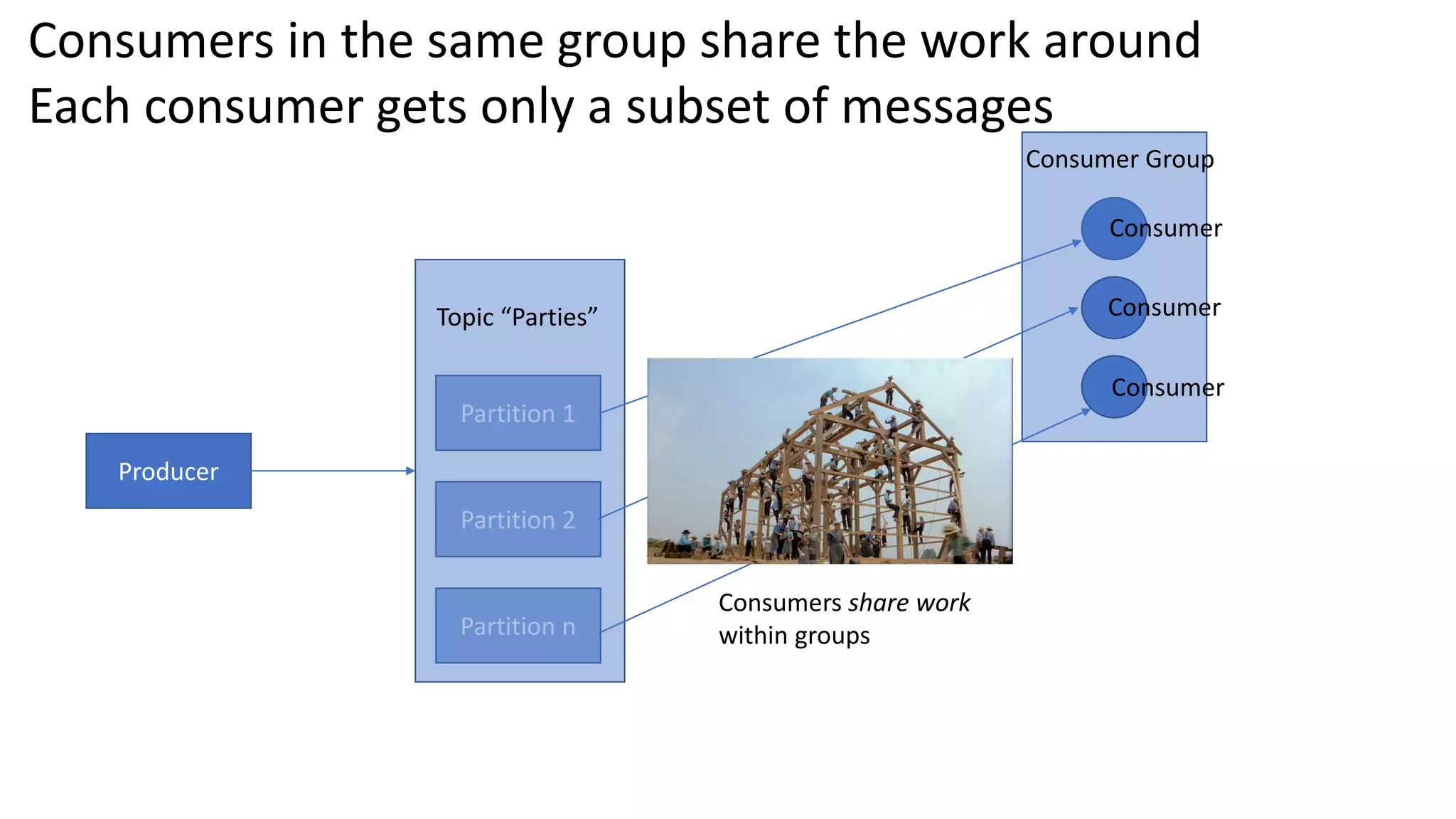 Producer
Partition 1
Partition 2
Partition n
Topic “Parties”
C1
Consumer Group
Consumer
Consumer
Consumer
Consumers share work
within groups
Consumers in the same group share the work around
Each consumer gets only a subset of messages
 