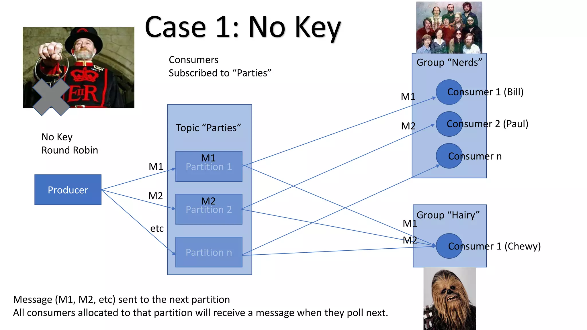 Producer
Partition 1
Partition 2
Partition n
Topic “Parties”
C1
Group “Nerds”
Group “Hairy”
Consumer 1 (Bill)
Consumer 2 (Paul)
Consumer n
Consumer 1 (Chewy)
Consumers
Subscribed to “Parties”
No Key
Round Robin
M1
M2
etc
M1
M1
M1
M2
M2
M2
Case 1: No Key
Message (M1, M2, etc) sent to the next partition
All consumers allocated to that partition will receive a message when they poll next.
 