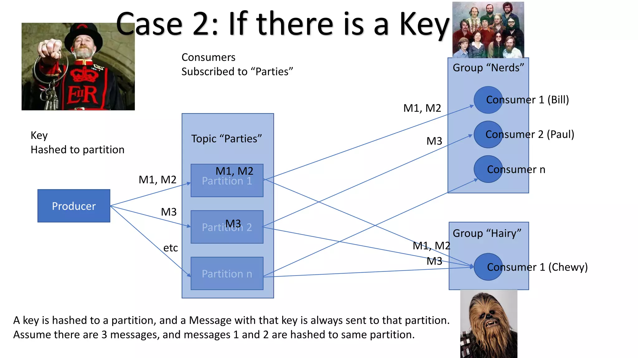 Producer
Partition 1
Partition 2
Partition n
Topic “Parties”
C1
Group “Nerds”
Group “Hairy”
Consumer 1 (Bill)
Consumer 2 (Paul)
Consumer n
Consumer 1 (Chewy)
Consumers
Subscribed to “Parties”
Key
Hashed to partition
M1, M2
etc
M1, M2
M1, M2
M1, M2
M3
M3
M3
M3
Case 2: If there is a Key
A key is hashed to a partition, and a Message with that key is always sent to that partition.
Assume there are 3 messages, and messages 1 and 2 are hashed to same partition.
 