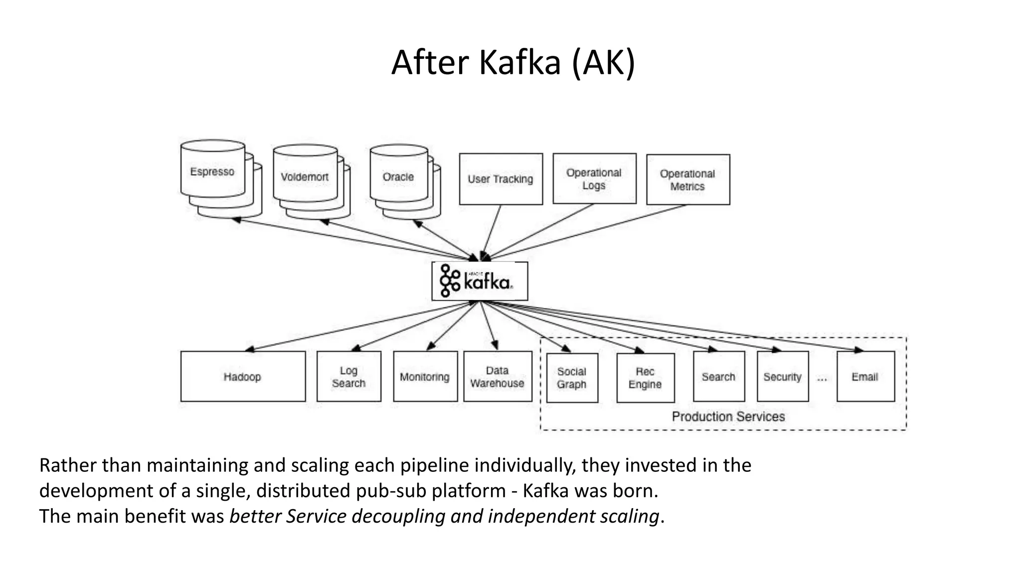 After Kafka (AK)
Rather than maintaining and scaling each pipeline individually, they invested in the
development of a single, distributed pub-sub platform - Kafka was born.
The main benefit was better Service decoupling and independent scaling.
 