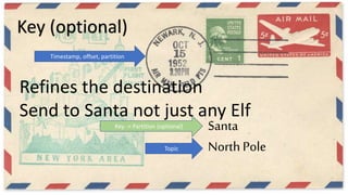 Santa
North PoleTopic
Timestamp, offset, partition
Key -> Partition (optional)
Key (optional)
Refines the destination
Send to Santa not just any Elf
 