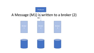 Producer
Broker
1
Broker
2
Broker
3
M1
A Message (M1) is written to a broker (2)
 