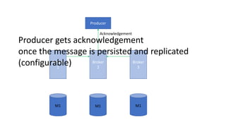 Producer
Broker
1
Broker
2
Broker
3
Acknowledgement
M1 M1 M1
Producer gets acknowledgement
once the message is persisted and replicated
(configurable)
 