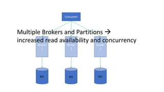 Consumer
Broker
1
Broker
2
Broker
3
M1 M1 M1
Multiple Brokers and Partitions 
increased read availability and concurrency
 