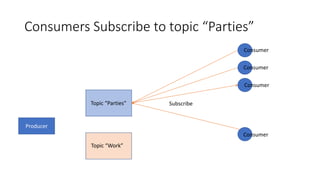 Producer
Topic “Parties”
Consumer
Consumer
Consumer
Consumer
Topic “Work”
Consumers Subscribe to topic “Parties”
Subscribe
 