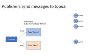 Producer
Topic “Parties”
Consumer
Consumer
Consumer
Consumers
Subscribed to Topic “Parties”
Consumer
Publishers send messages to topics
Send
Topic “Work”Send
 