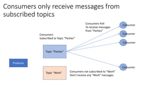 Producer
Topic “Parties”
Consumer
Consumer
Consumer
Consumers
Subscribed to Topic “Parties”
Consumer
Consumers only receive messages from
subscribed topics
Consumers Poll
To receive messages
from ”Parties”
Topic “Work” Consumers not subscribed to “Work”
Don’t receive any “Work” messages
 