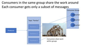 Producer
Partition 1
Partition 2
Partition n
Topic “Parties”
C1
Consumer Group
Consumer
Consumer
Consumer
Consumers share work
within groups
Consumers in the same group share the work around
Each consumer gets only a subset of messages
 