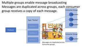 Producer
Partition 1
Partition 2
Partition n
Topic “Parties”
C1
Consumer Group
Consumer Group
Consumer
Consumer
Consumer
Consumer
Messages are duplicated across
Consumer groups
Multiple groups enable message broadcasting
Messages are duplicated across groups, each consumer
group receives a copy of each message.
 