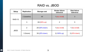 ©2017 LinkedIn Corporation. All Rights Reserved. 9
RAID vs. JBOD
Setup Replication Storage cost
Broker failure
tolerance
D...