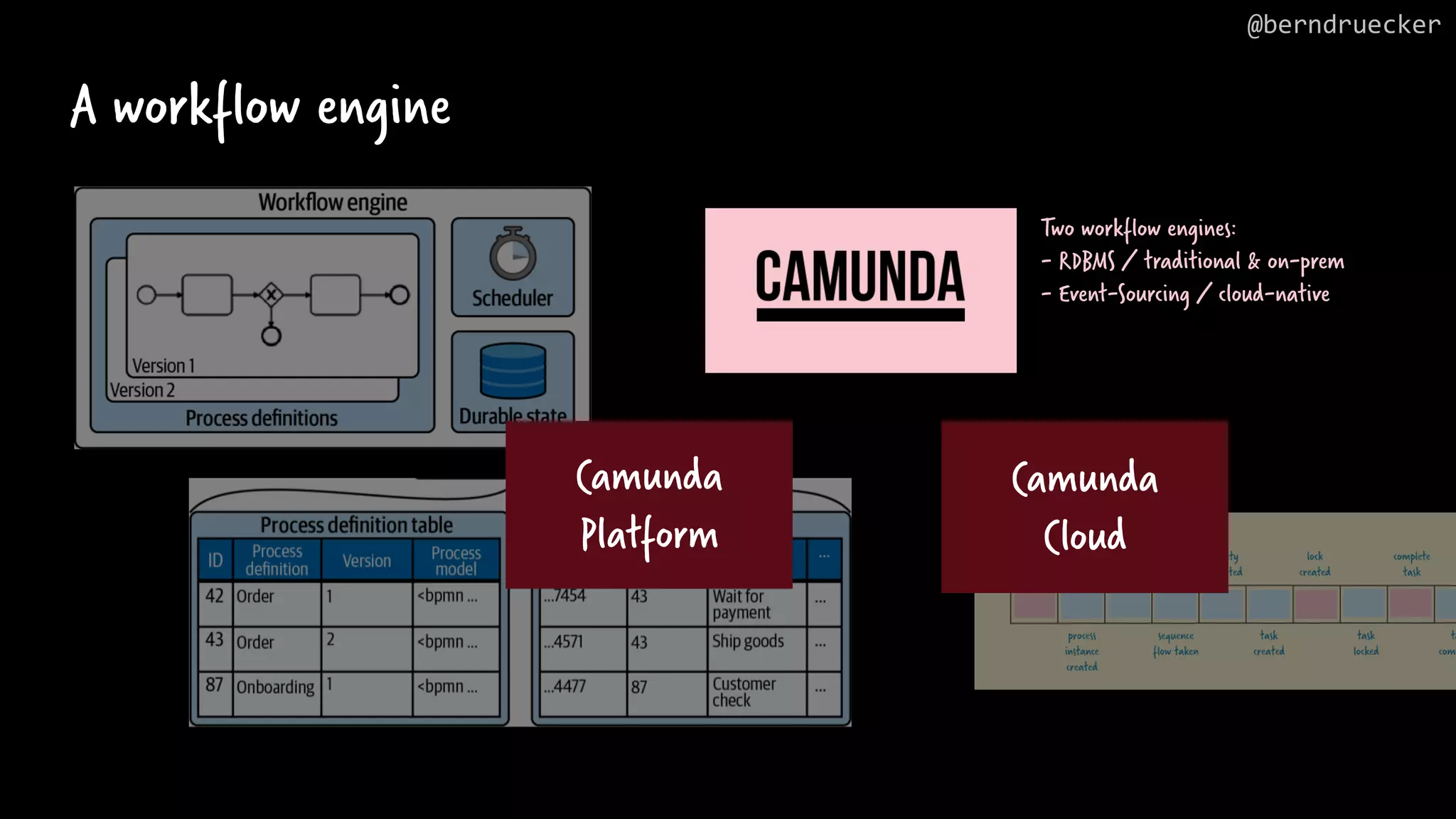 A workflow engine Or more scalable: @berndruecker Camunda Platform Camunda Cloud Two workflow engines: - RDBMS / traditional & on-prem - Event-Sourcing / cloud-native 