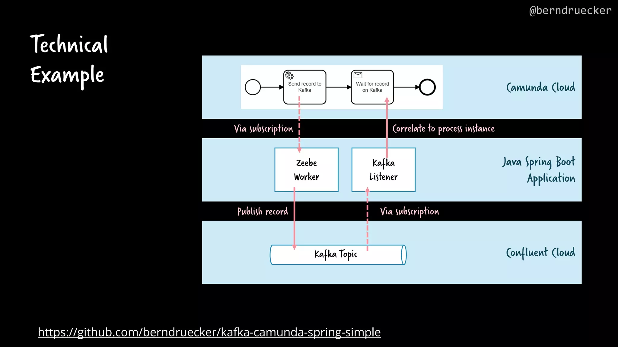 Technical Example Java Spring Boot Application Camunda Cloud Confluent Cloud Kafka Topic Zeebe Worker Via subscription Publish record Kafka Listener Via subscription Correlate to process instance https://github.com/berndruecker/kafka-camunda-spring-simple @berndruecker 