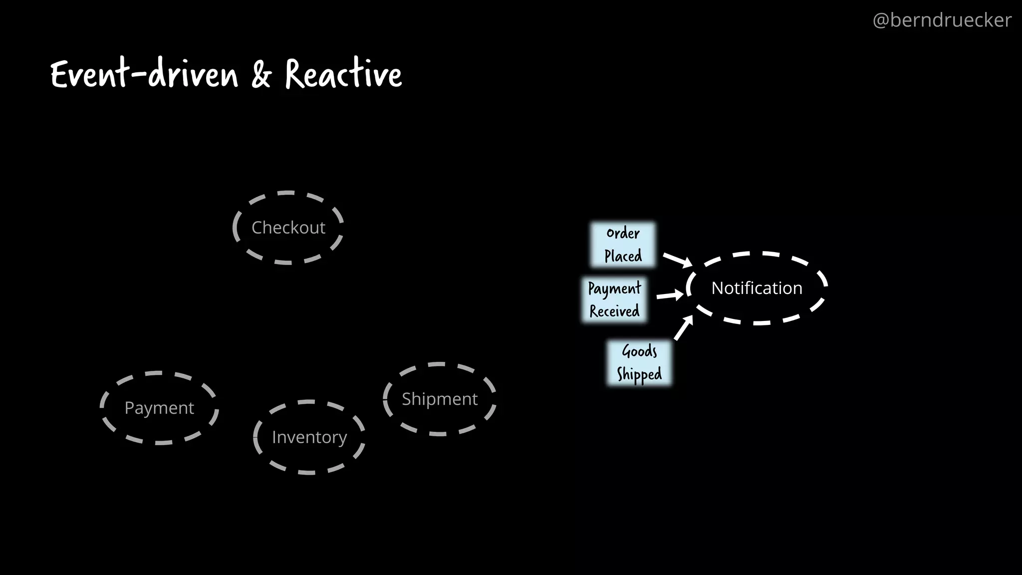 Order Placed Payment Received Goods Shipped Notification Event-driven & Reactive @berndruecker Checkout Payment Inventory Shipment 
