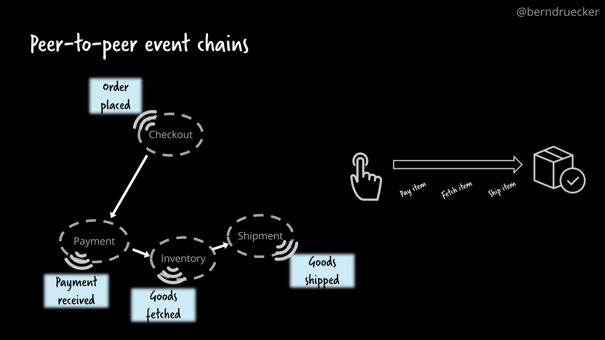 Peer-to-peer event chains Checkout Payment Inventory Shipment Order placed Payment received Goods shipped Goods fetched @berndruecker 