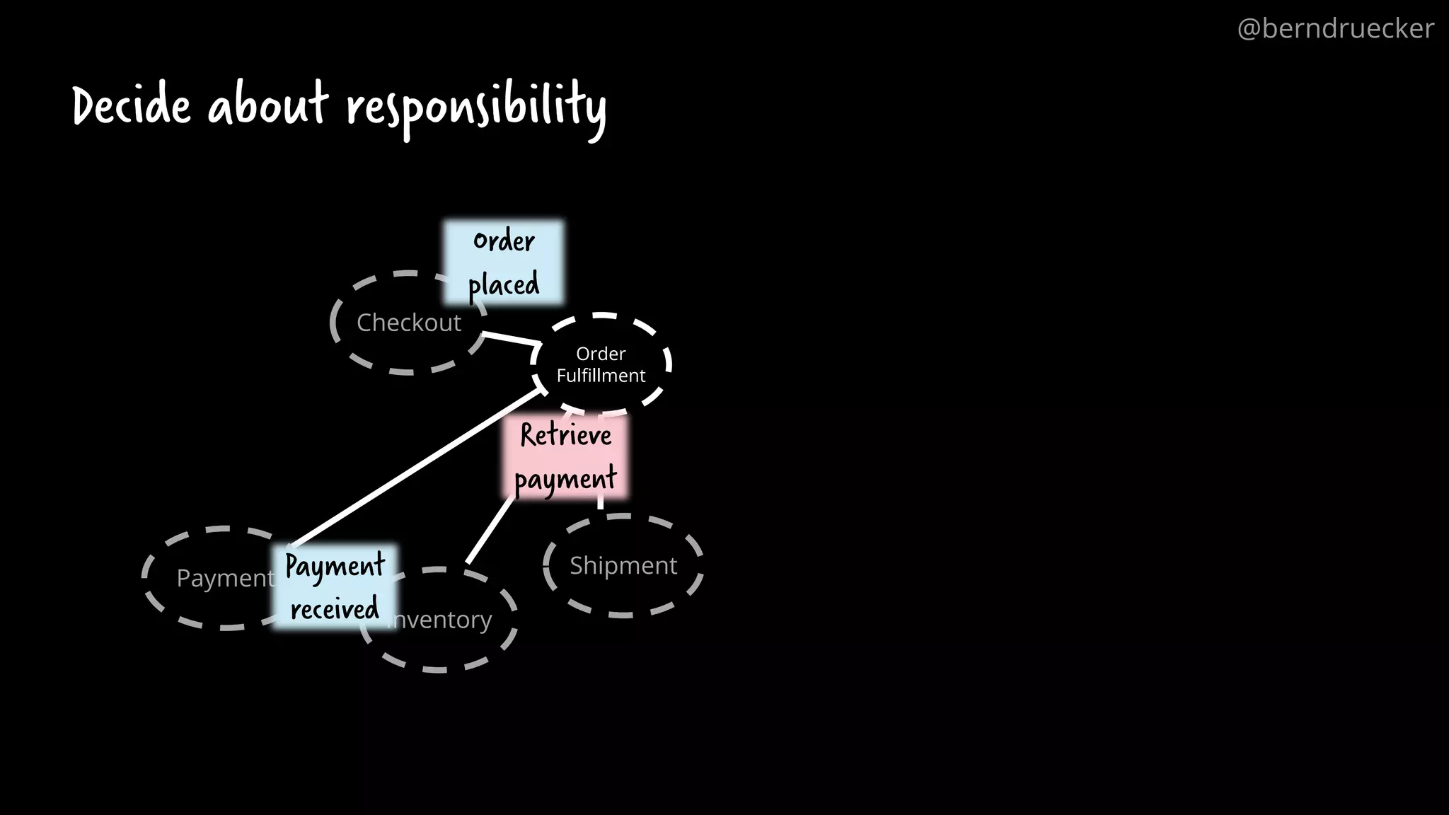 Order Fulfillment Decide about responsibility Checkout Payment Inventory Shipment Payment received Order placed Retrieve payment @berndruecker 