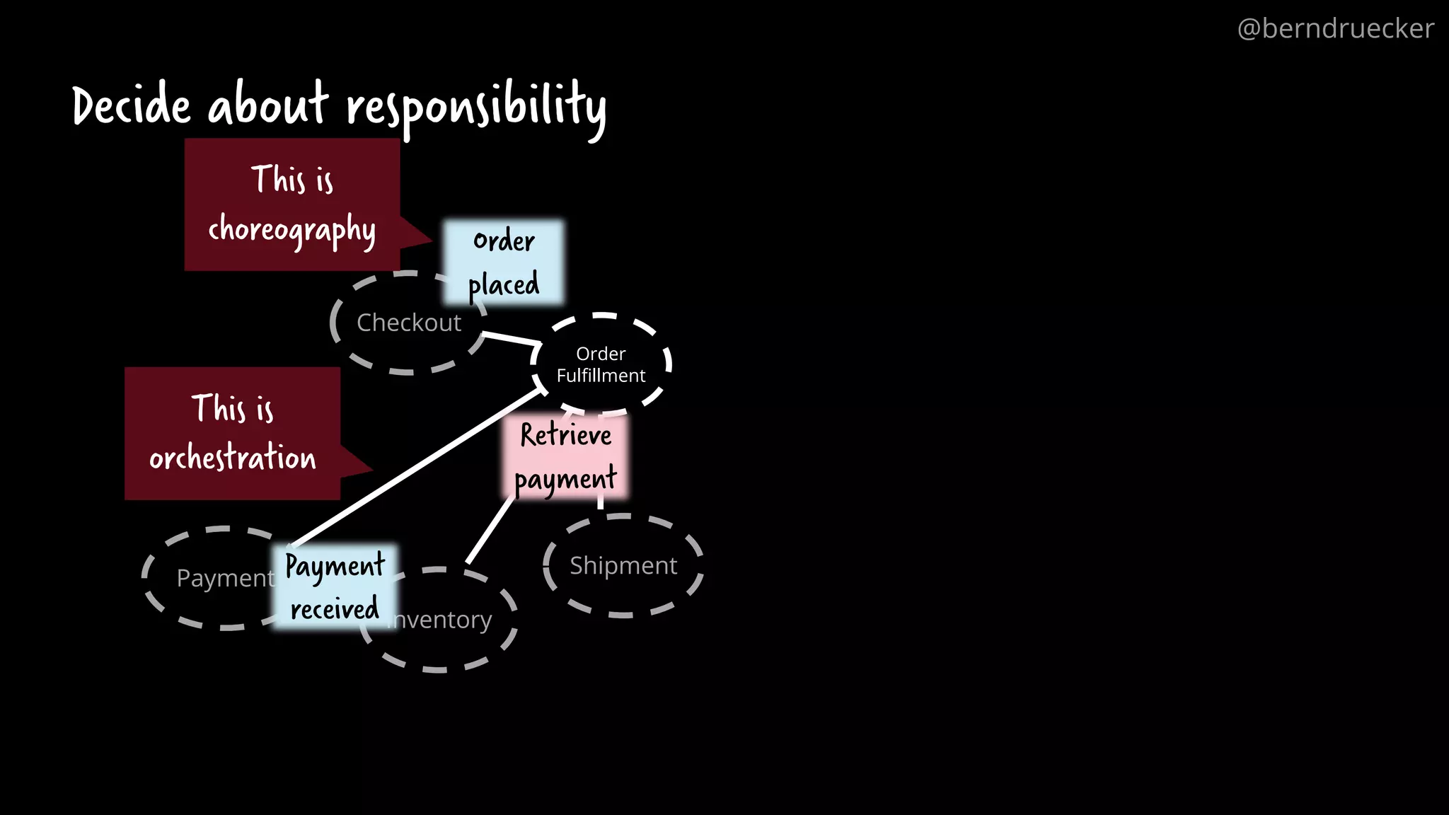 Order Fulfillment Decide about responsibility Checkout Payment Inventory Shipment Payment received Order placed Retrieve payment @berndruecker This is choreography This is orchestration 