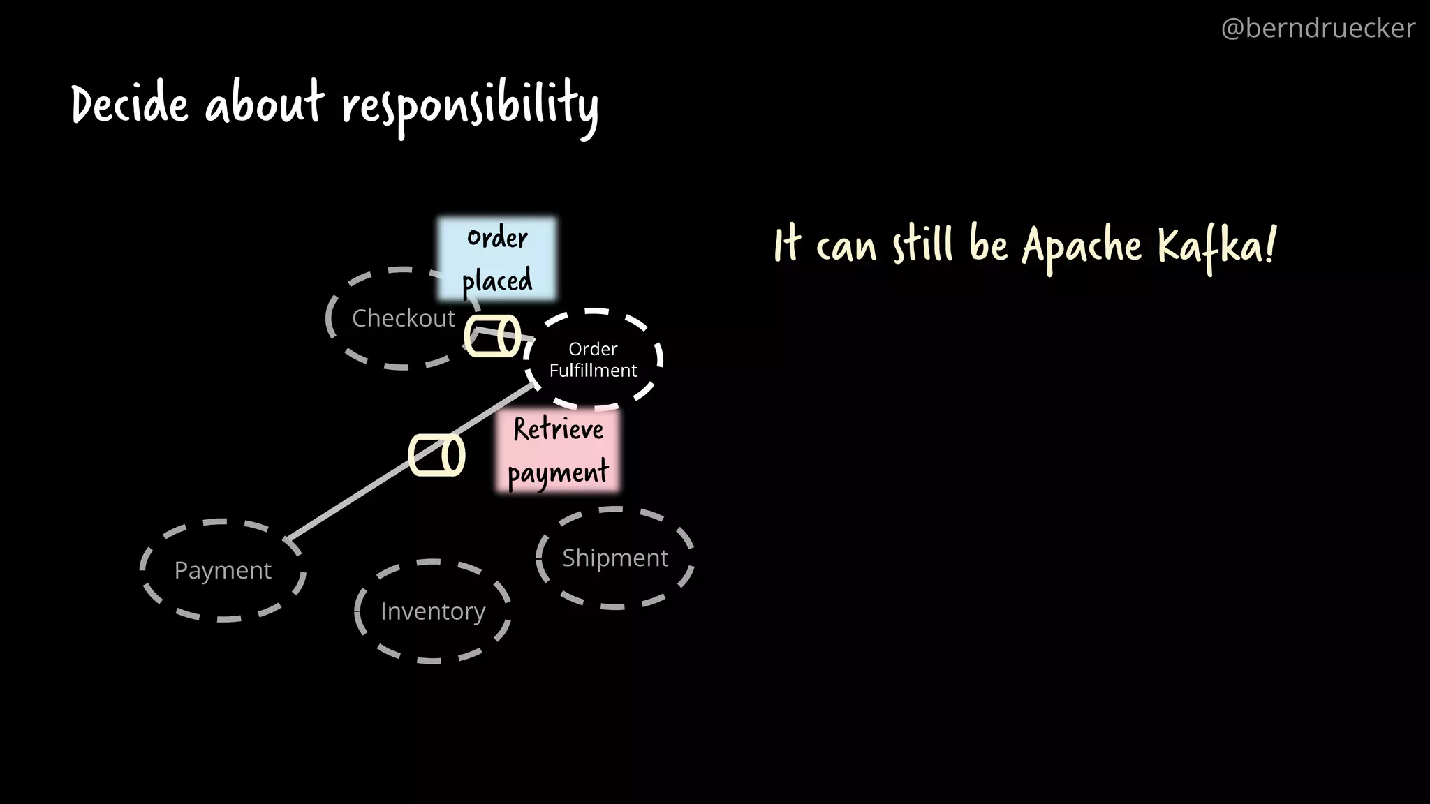 Order Fulfillment Decide about responsibility Checkout Payment Inventory Shipment Order placed Retrieve payment It can still be Apache Kafka! @berndruecker 