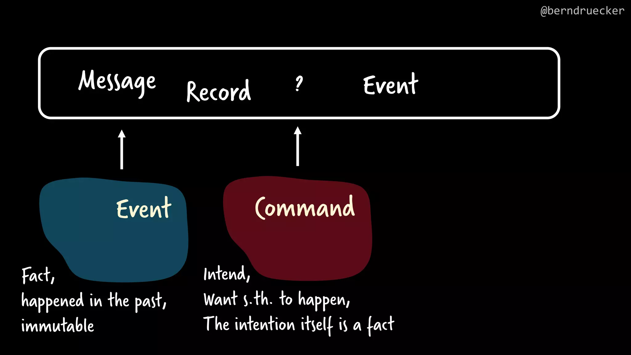 ? Event Command Message Record Event Fact, happened in the past, immutable Intend, Want s.th. to happen, The intention itself is a fact @berndruecker 