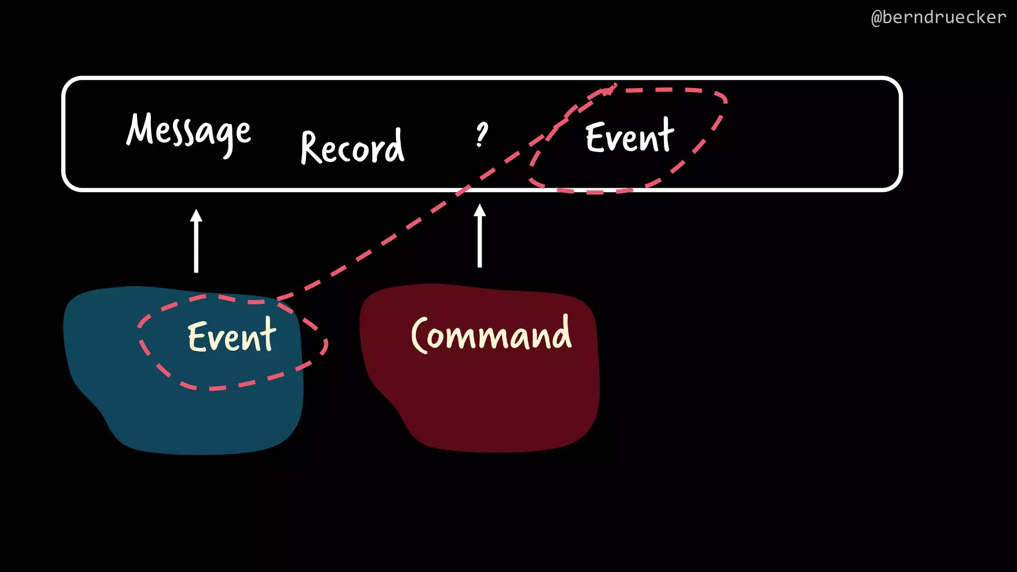 ? Event Command Message Record Event @berndruecker 
