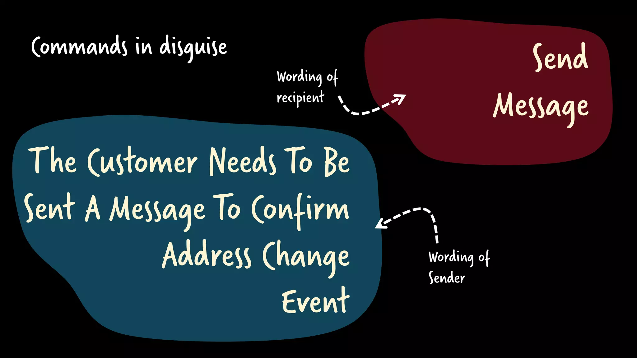 Commands in disguise The Customer Needs To Be Sent A Message To Confirm Address Change Event Send Message Wording of Sender Wording of recipient 