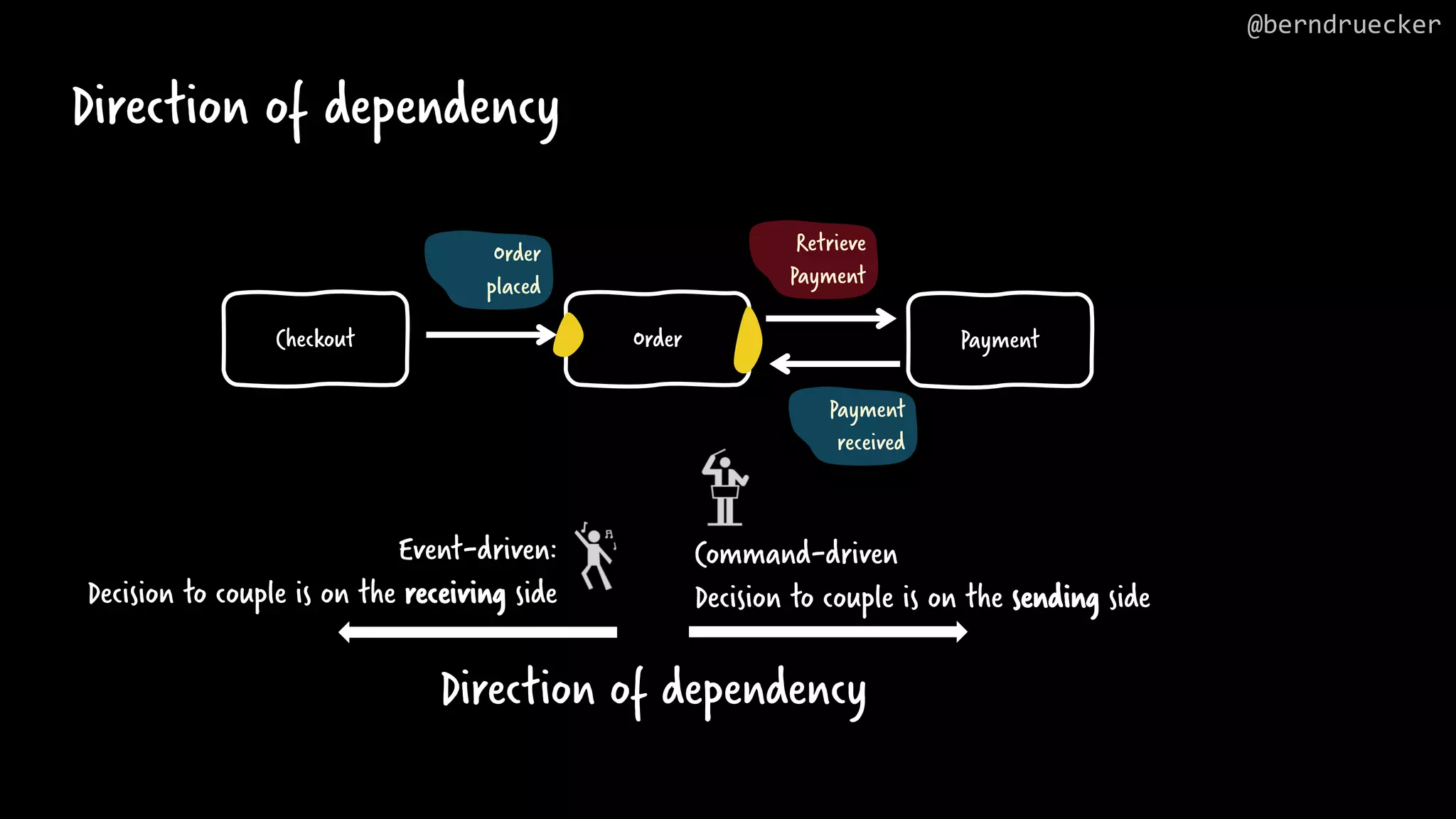 Checkout Order Payment Event-driven: Decision to couple is on the receiving side Command-driven Decision to couple is on the sending side Direction of dependency Retrieve Payment Order placed Payment received Direction of dependency @berndruecker 