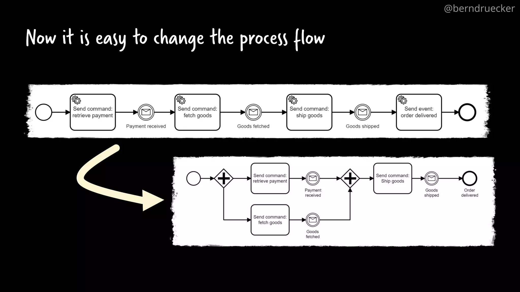 Now it is easy to change the process flow @berndruecker 