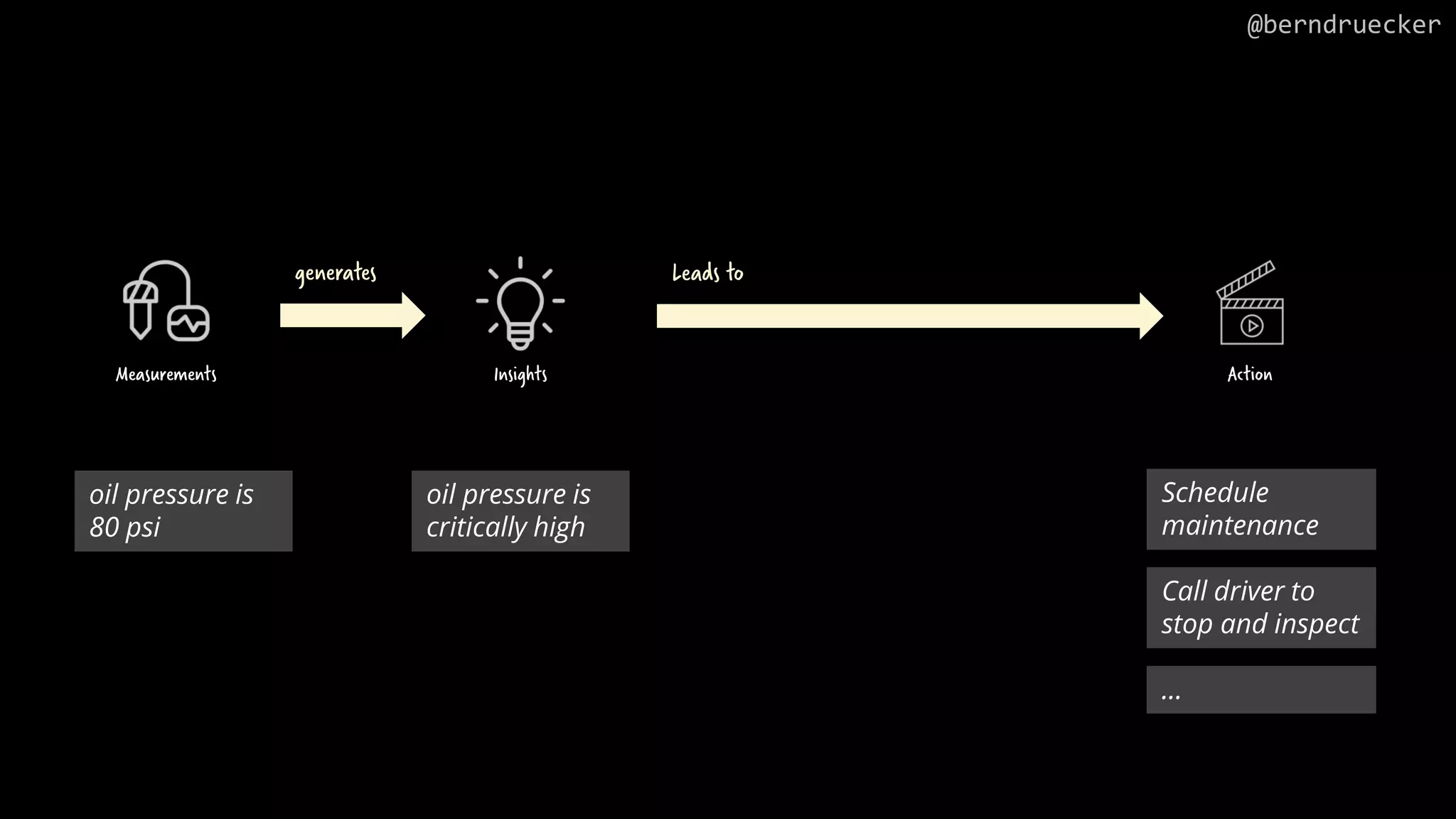 Action Insights Measurements generates Leads to oil pressure is 80 psi oil pressure is critically high Schedule maintenance Call driver to stop and inspect … @berndruecker 