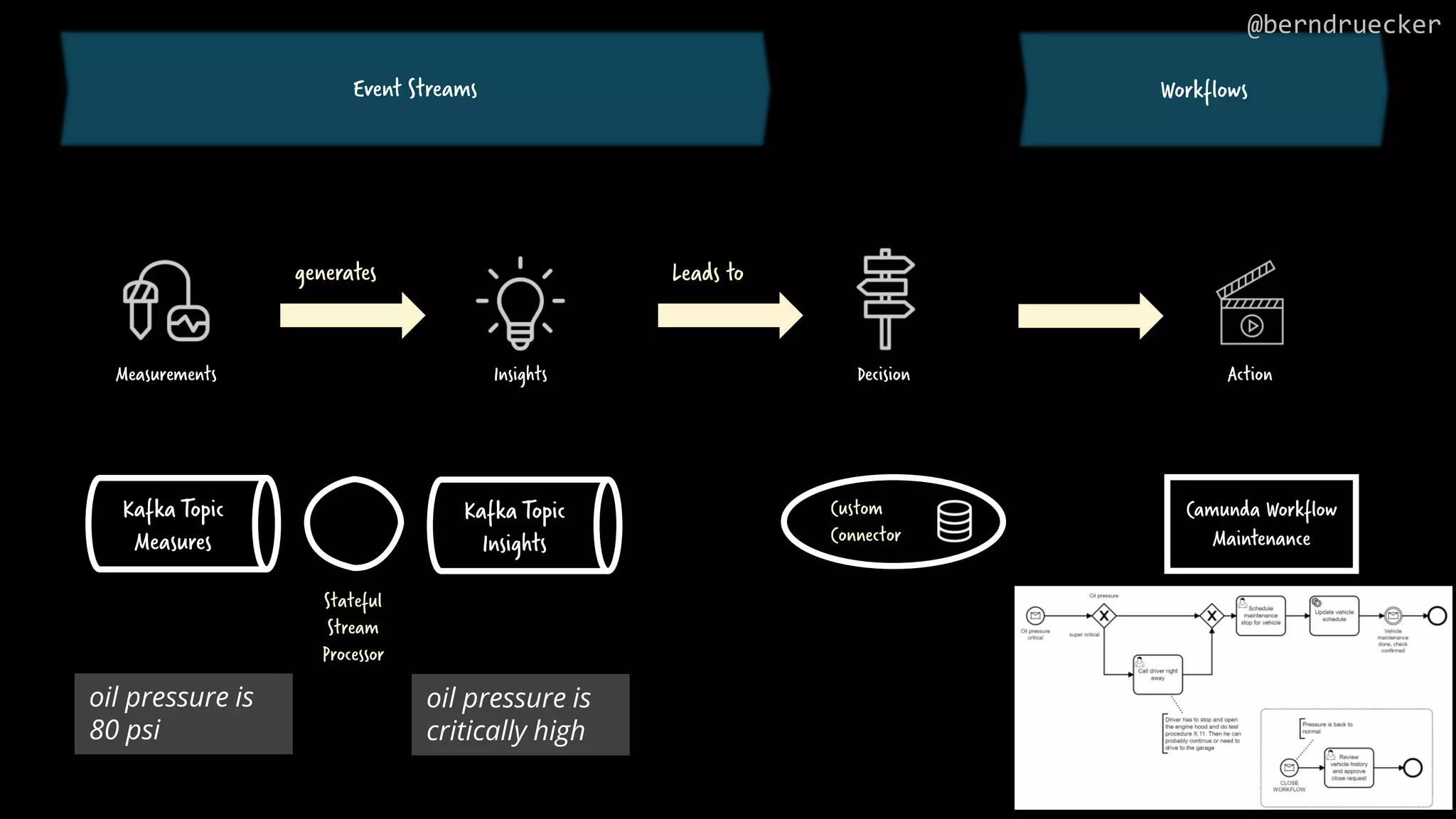 Action Insights Measurements generates Leads to oil pressure is 80 psi oil pressure is critically high Schedule maintenance Kafka Topic Measures Kafka Topic Insights Camunda Workflow Maintenance Stateful Stream Processor Decision Workflows Event Streams @berndruecker Custom Connector 