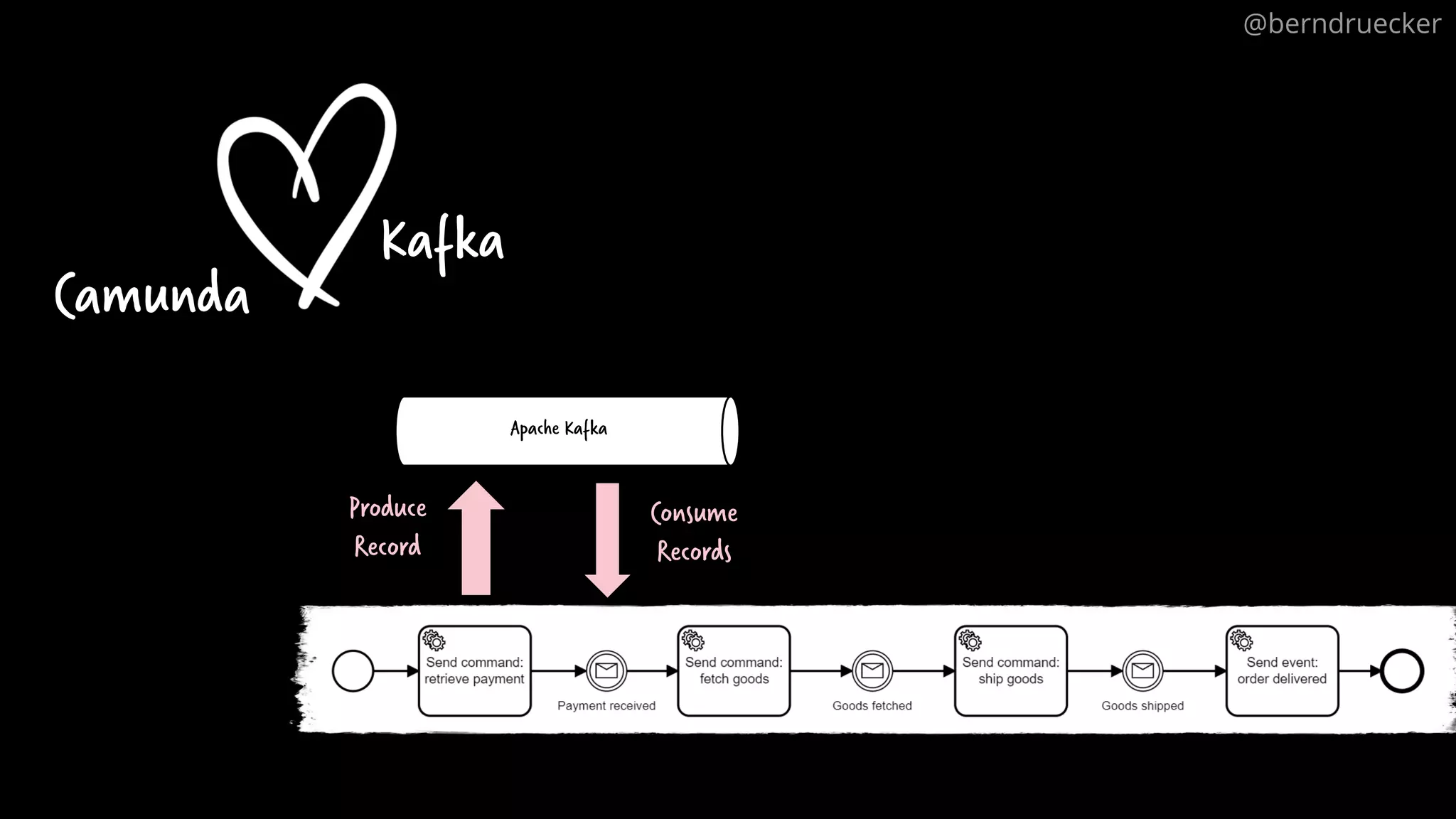 @berndruecker Kafka Camunda Produce Record Consume Records Apache Kafka 