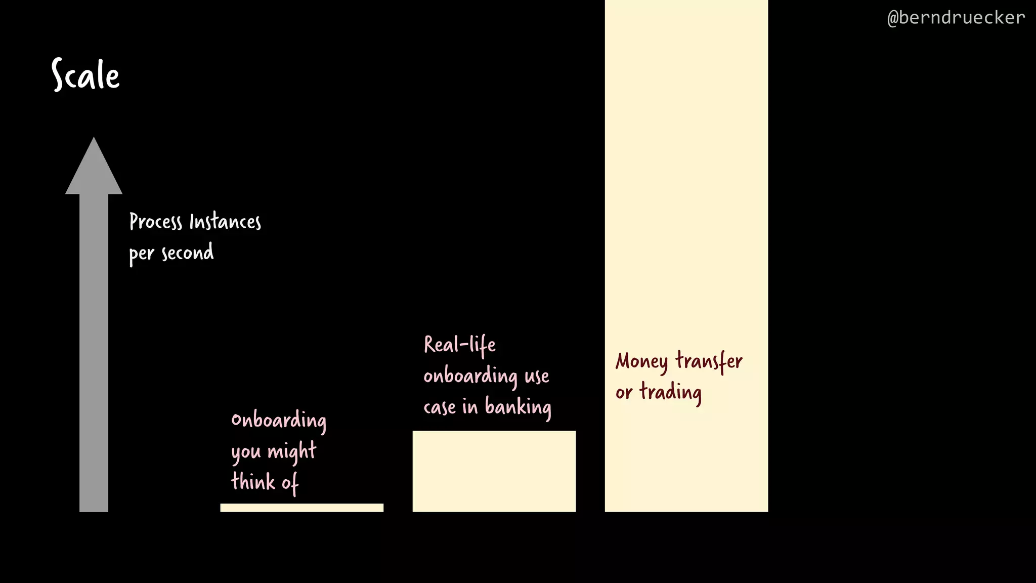 Scale Onboarding you might think of Real-life onboarding use case in banking Money transfer or trading Process Instances per second @berndruecker 