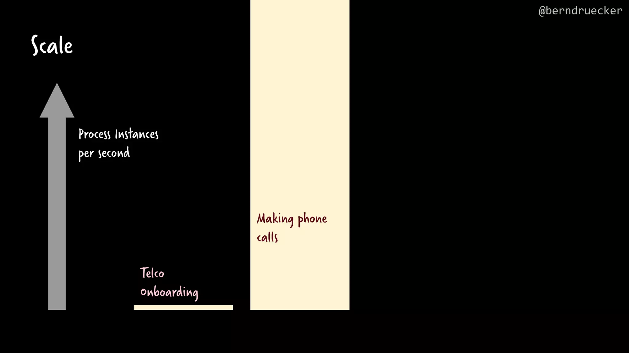 Making phone calls Scale Telco Onboarding Process Instances per second @berndruecker 