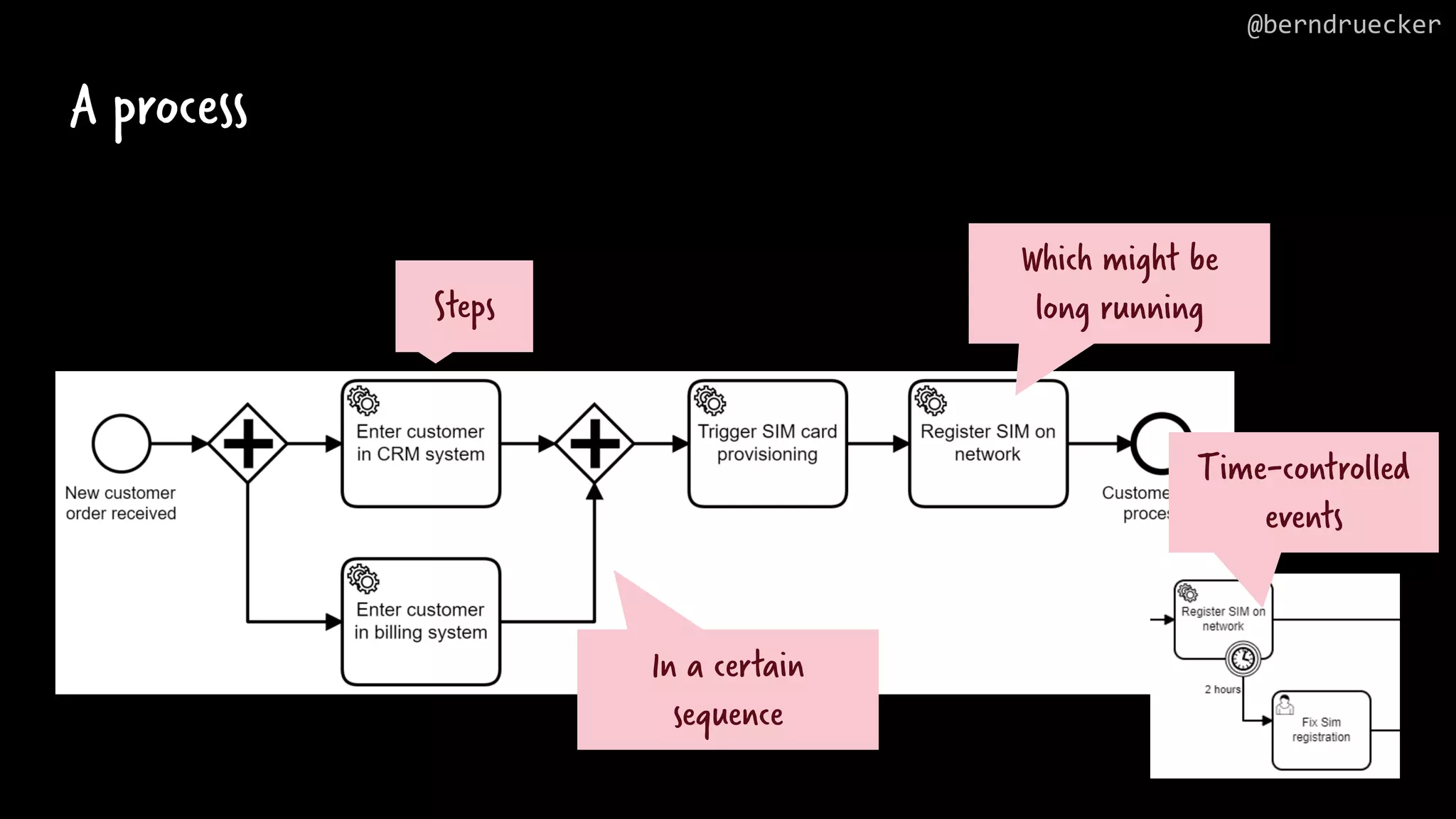 A process Steps In a certain sequence Which might be long running @berndruecker Time-controlled events 